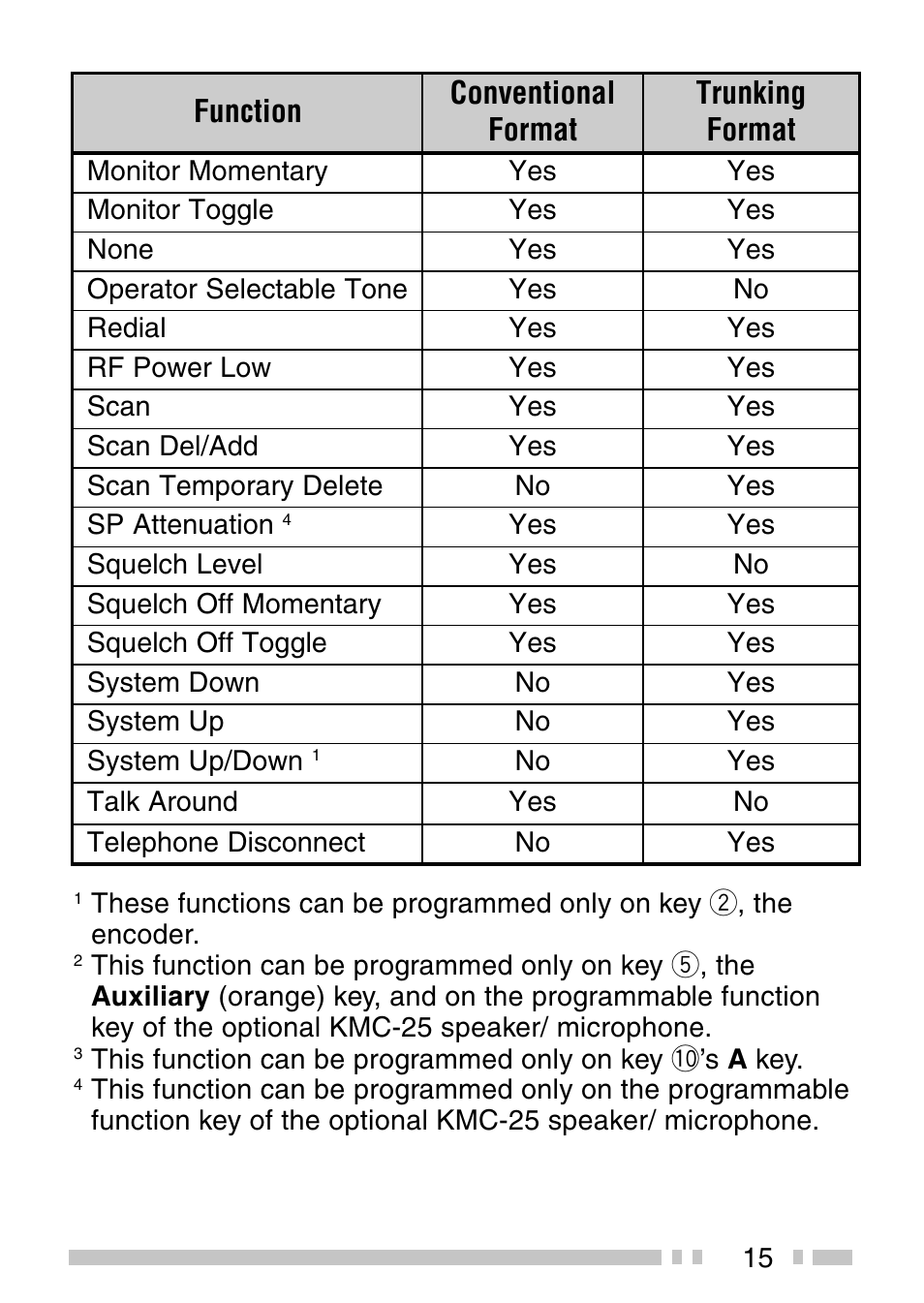 Kenwood TK-2140 User Manual | Page 20 / 38