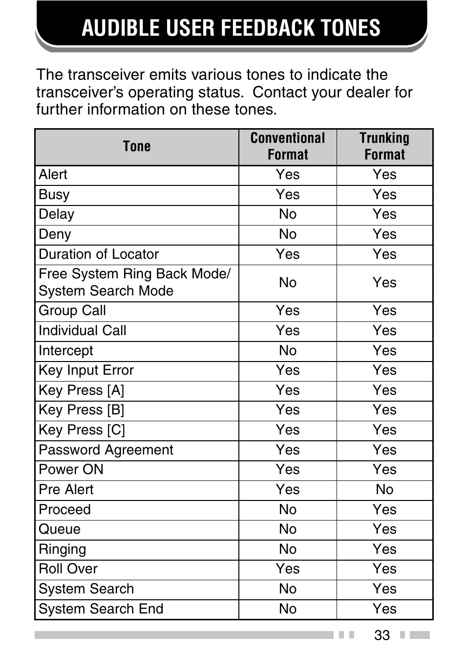 Audible user feedback tones | Kenwood TK-2140 User Manual | Page 38 / 38