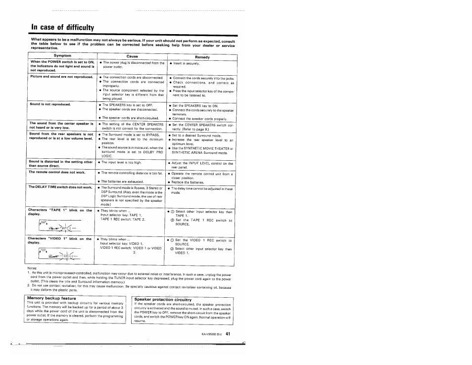 Symptom, Cause, Remedy | Memory backup feature, Speaker protection circuitry | Kenwood KA-V9500 User Manual | Page 41 / 44