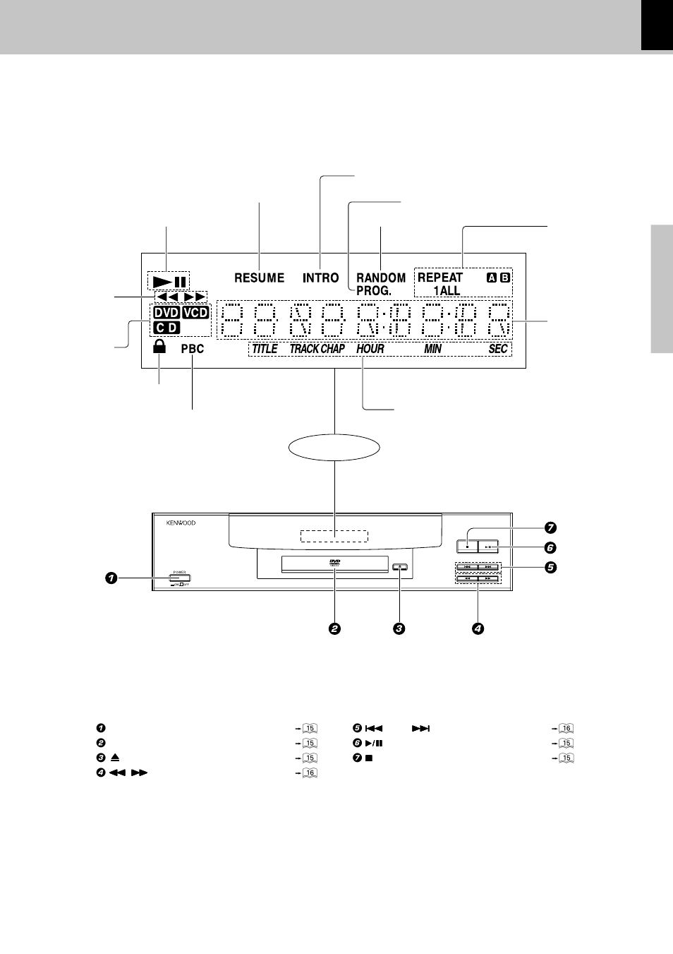 Controls and indicators, Display, Preparations | Kenwood DVF-3050 User Manual | Page 13 / 40