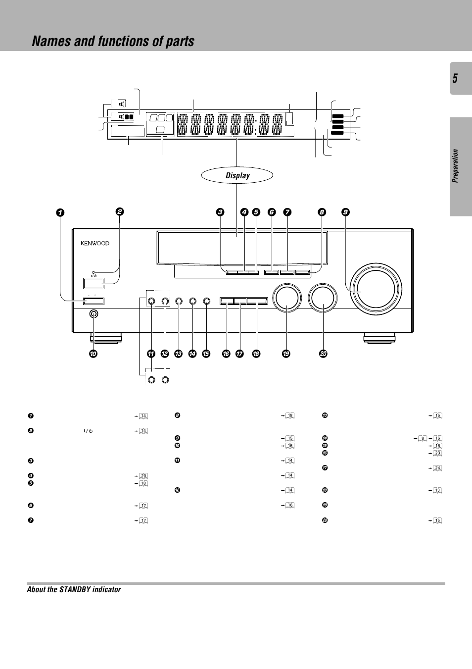 Names and functions of parts, Display, About the standby indicator | Kenwood KRF-V7010 User Manual | Page 5 / 28