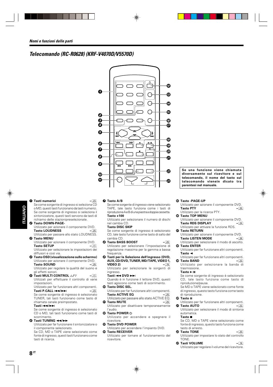 Telecomando (rc-r0628) (krf-v4070d/v5570d), Nomi e funzioni delle parti | Kenwood KRF-V5570D User Manual | Page 116 / 180