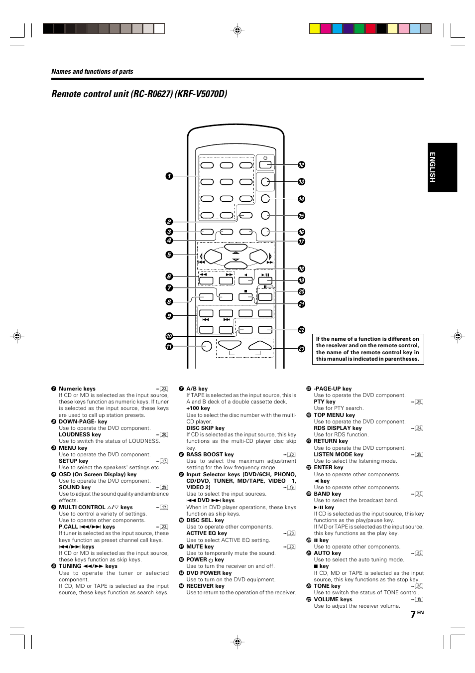 Remote control unit (rc-r0627) (krf-v5070d), Names and functions of parts | Kenwood KRF-V5570D User Manual | Page 7 / 180