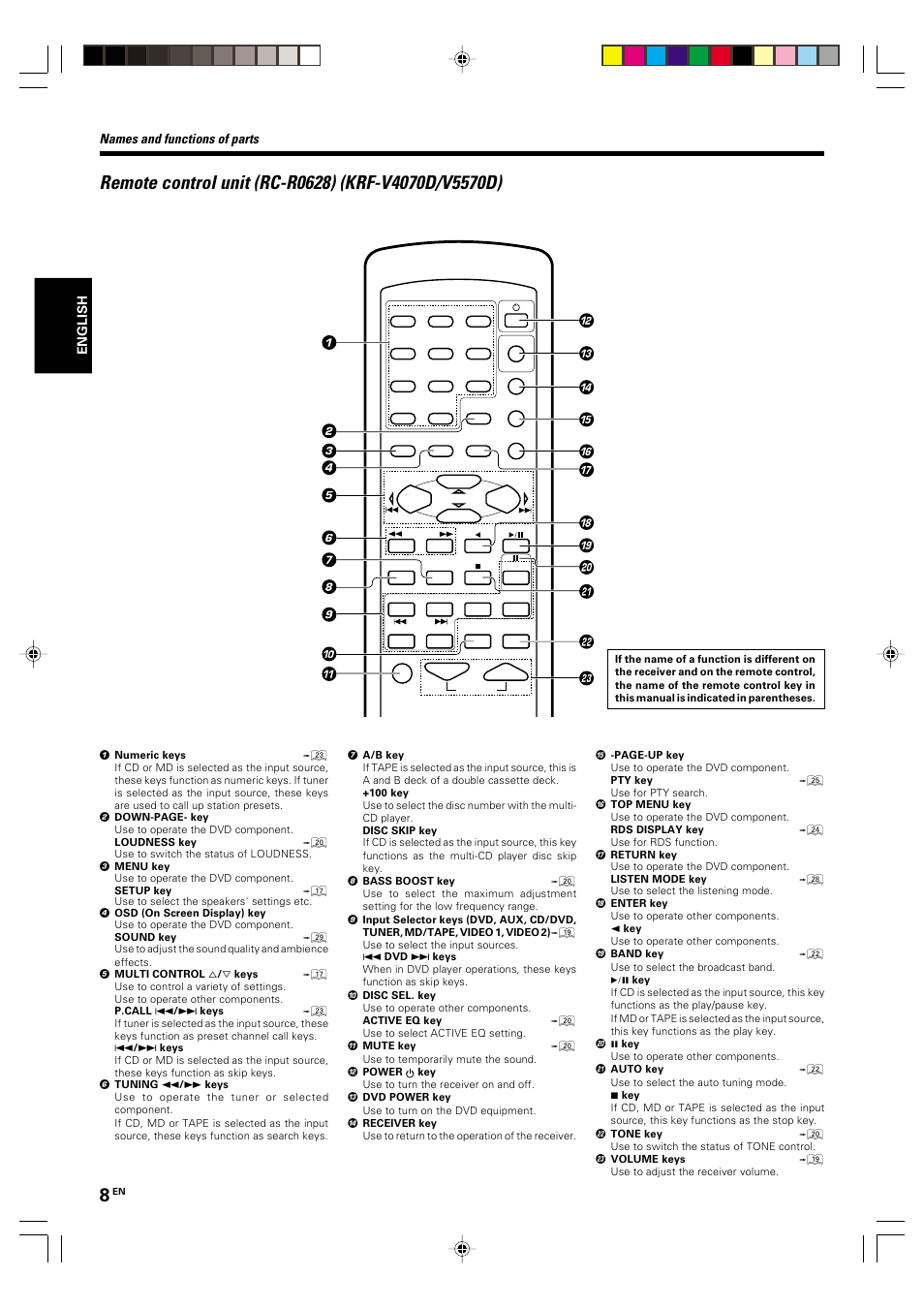 Remote control unit (rc-r0628) (krf-v4070d/v5570d), Names and functions of parts | Kenwood KRF-V5570D User Manual | Page 8 / 180