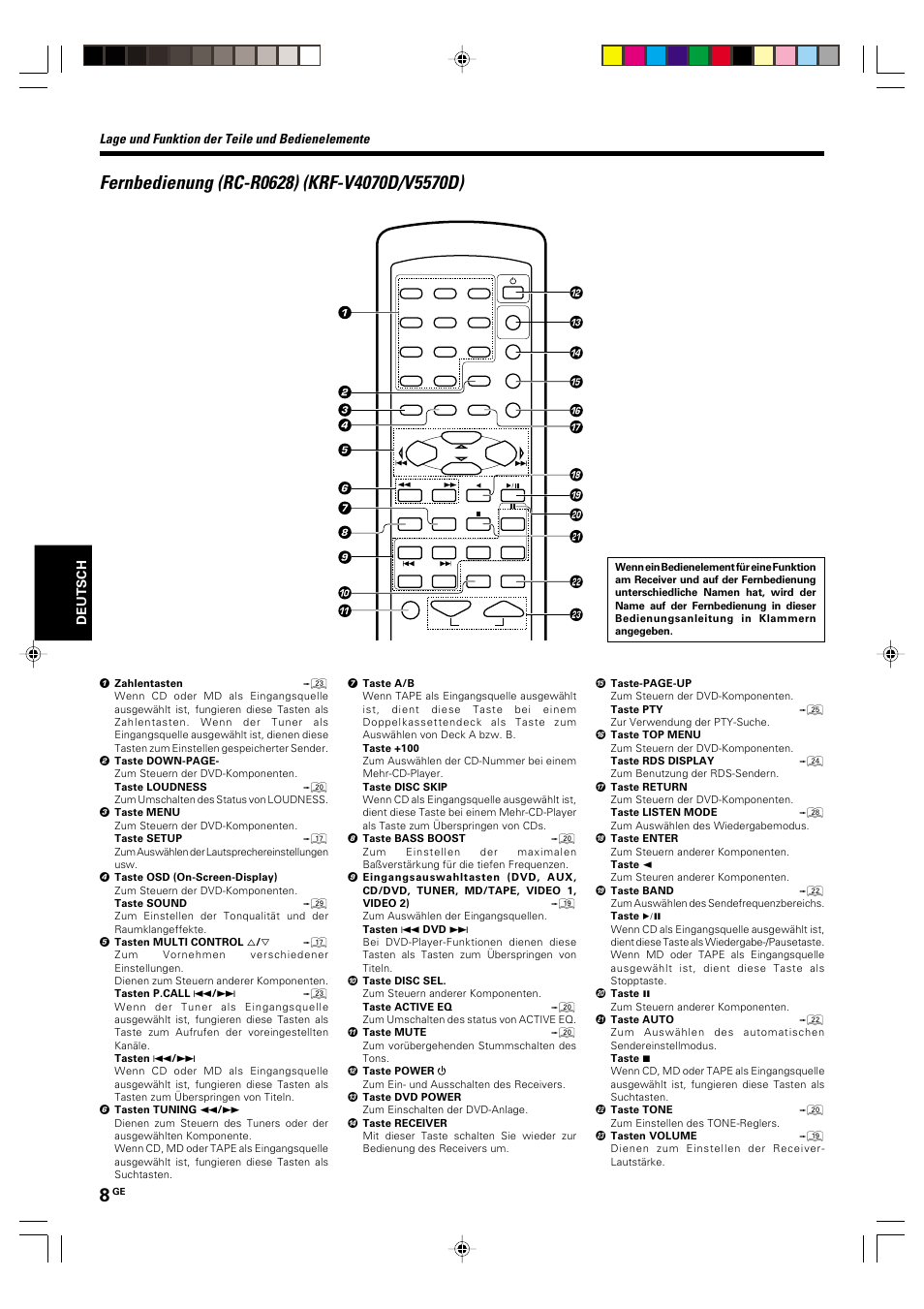 Fernbedienung (rc-r0628) (krf-v4070d/v5570d), Lage und funktion der teile und bedienelemente | Kenwood KRF-V5570D User Manual | Page 80 / 180