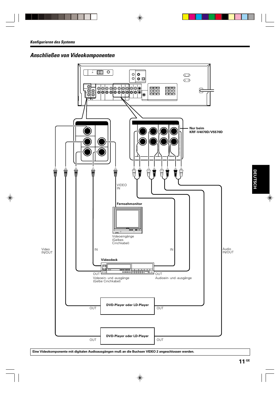 Anschliesen von videokomponenten, Anschließen von videokomponenten, Konfigurieren des systems | Kenwood KRF-V5570D User Manual | Page 83 / 180