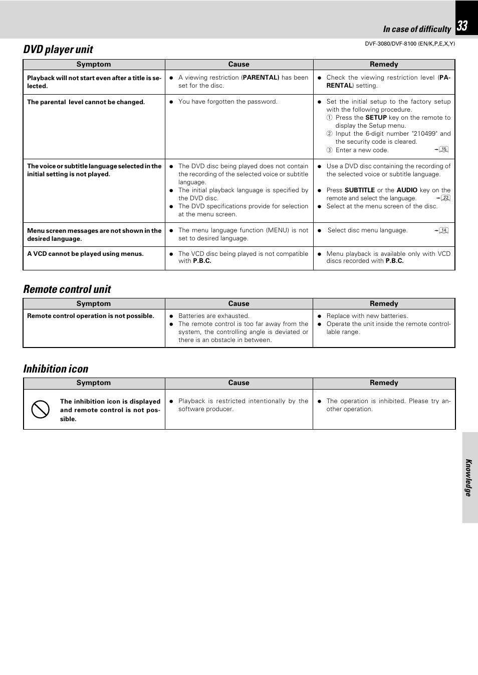 Dvd player unit, Remote control unit, Inhibition icon | Kenwood DVF-3080 User Manual | Page 33 / 36