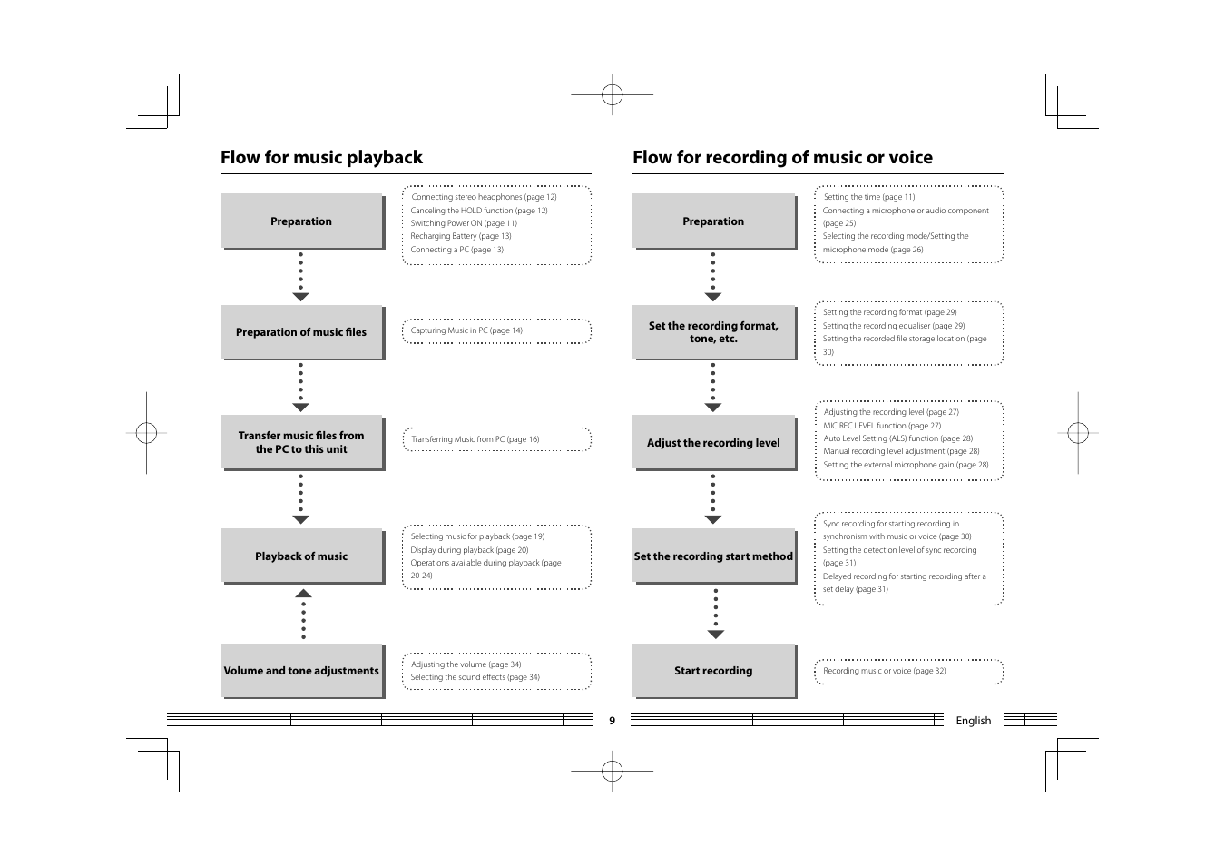 Flow for music playback, Flow for recording of music or voice | Kenwood HC MGR-A7 User Manual | Page 9 / 53