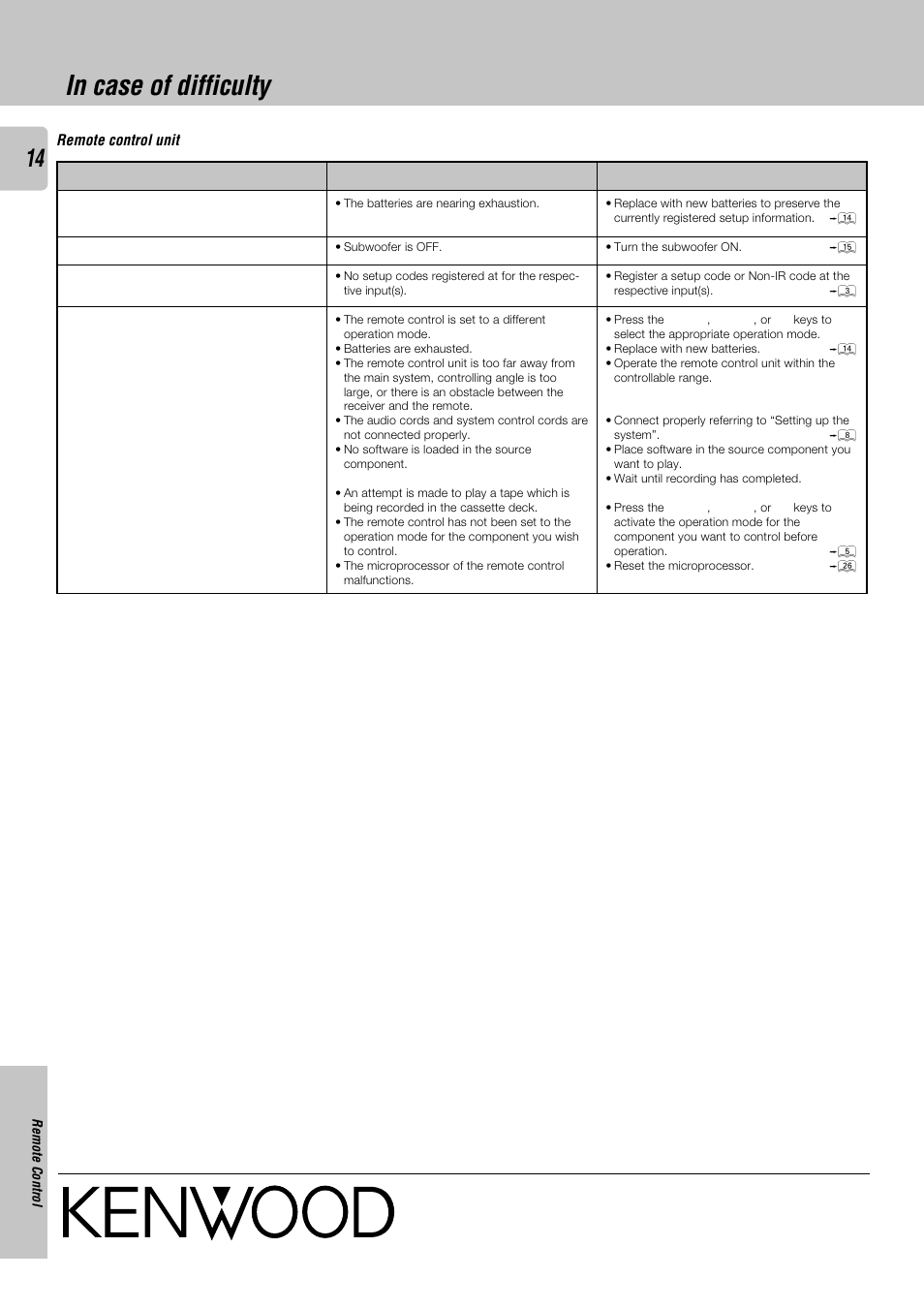 In case of difficulty | Kenwood KRF-V8030D User Manual | Page 14 / 14