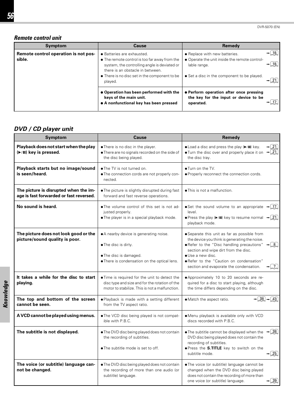 Knowledge remote control unit, Dvd / cd player unit, 8 7 e | Kenwood DVR-5070 User Manual | Page 56 / 60