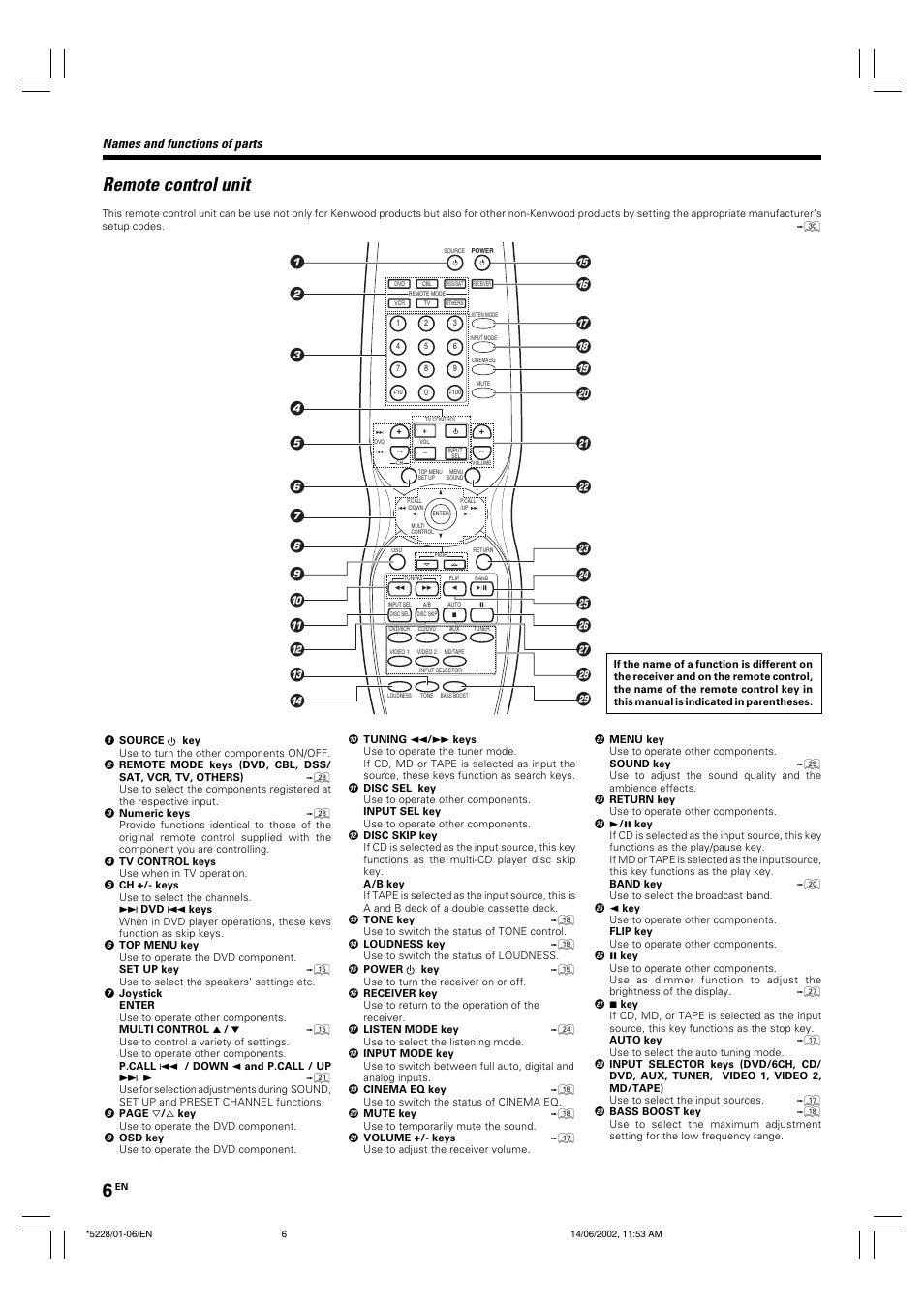 Remote control unit, Names and functions of parts | Kenwood VR-606 VR-616 User Manual | Page 6 / 36
