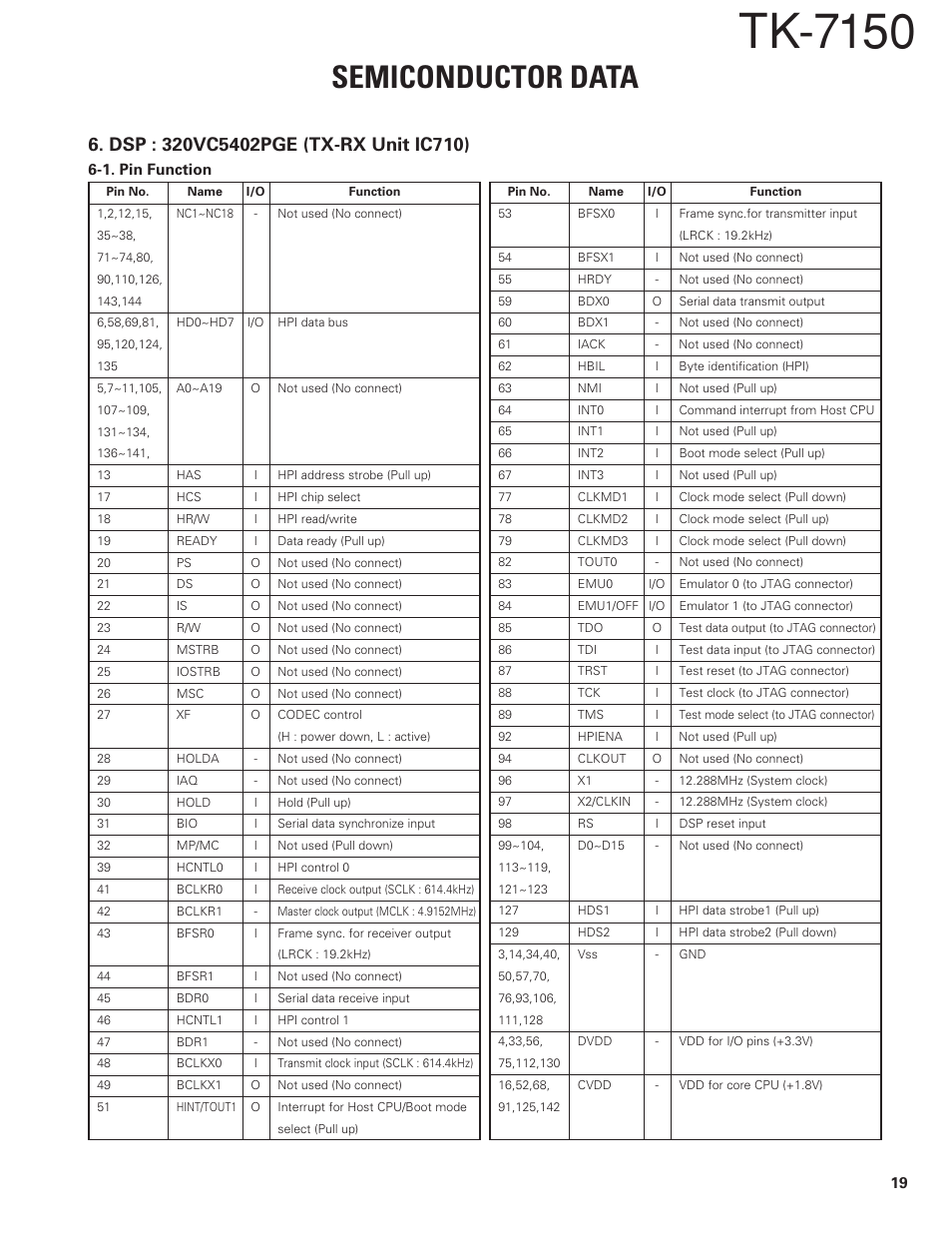 Dsp : 320vc5402pge (tx-rx unit ic710), Tk-7150, Semiconductor data | Kenwood TK-7150 User Manual | Page 19 / 58