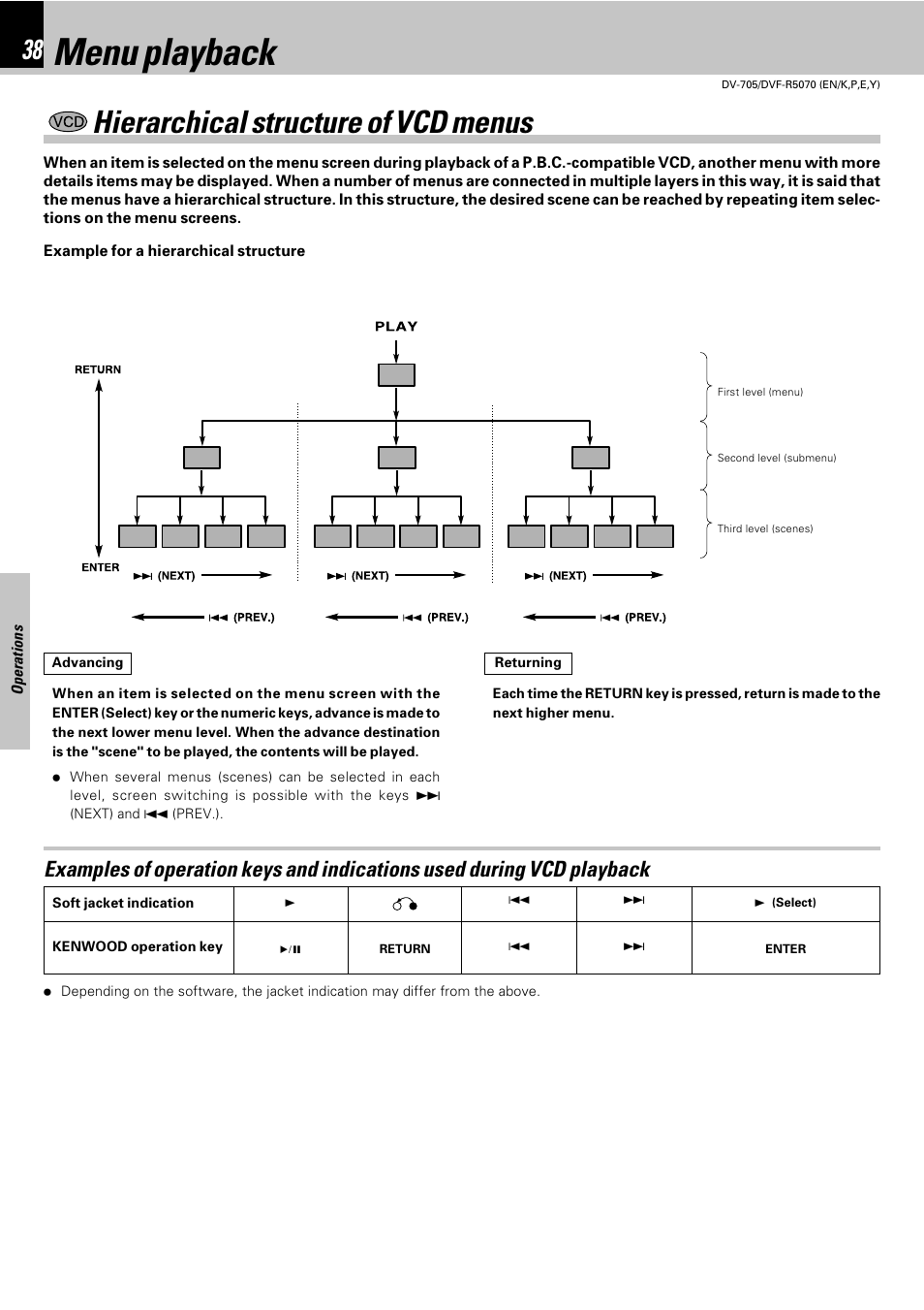 Menu playback, Hierarchical structure of vcd menus | Kenwood DV-705 User Manual | Page 38 / 48