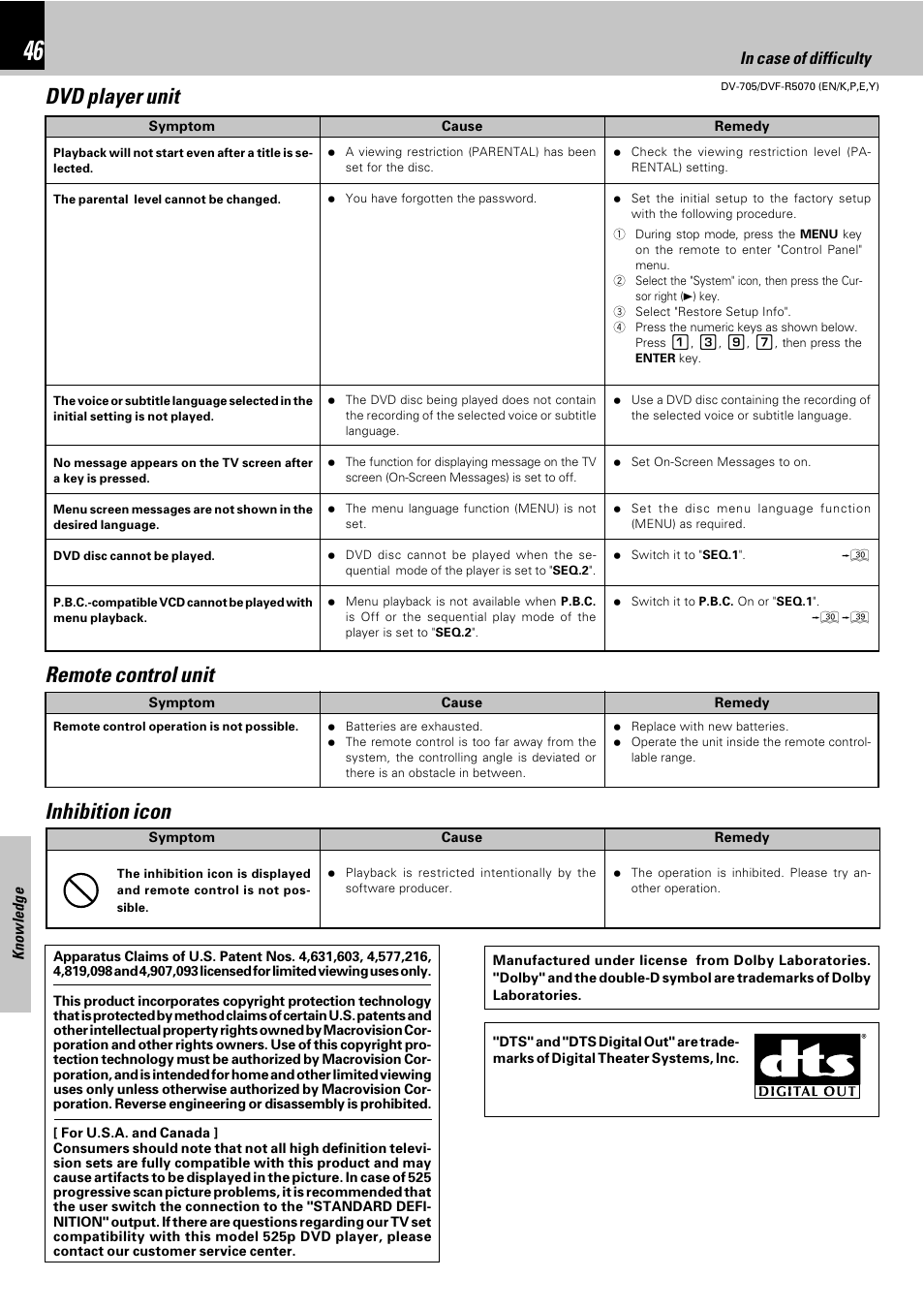 Dvd player unit, Remote control unit, Inhibition icon | Kenwood DV-705 User Manual | Page 46 / 48