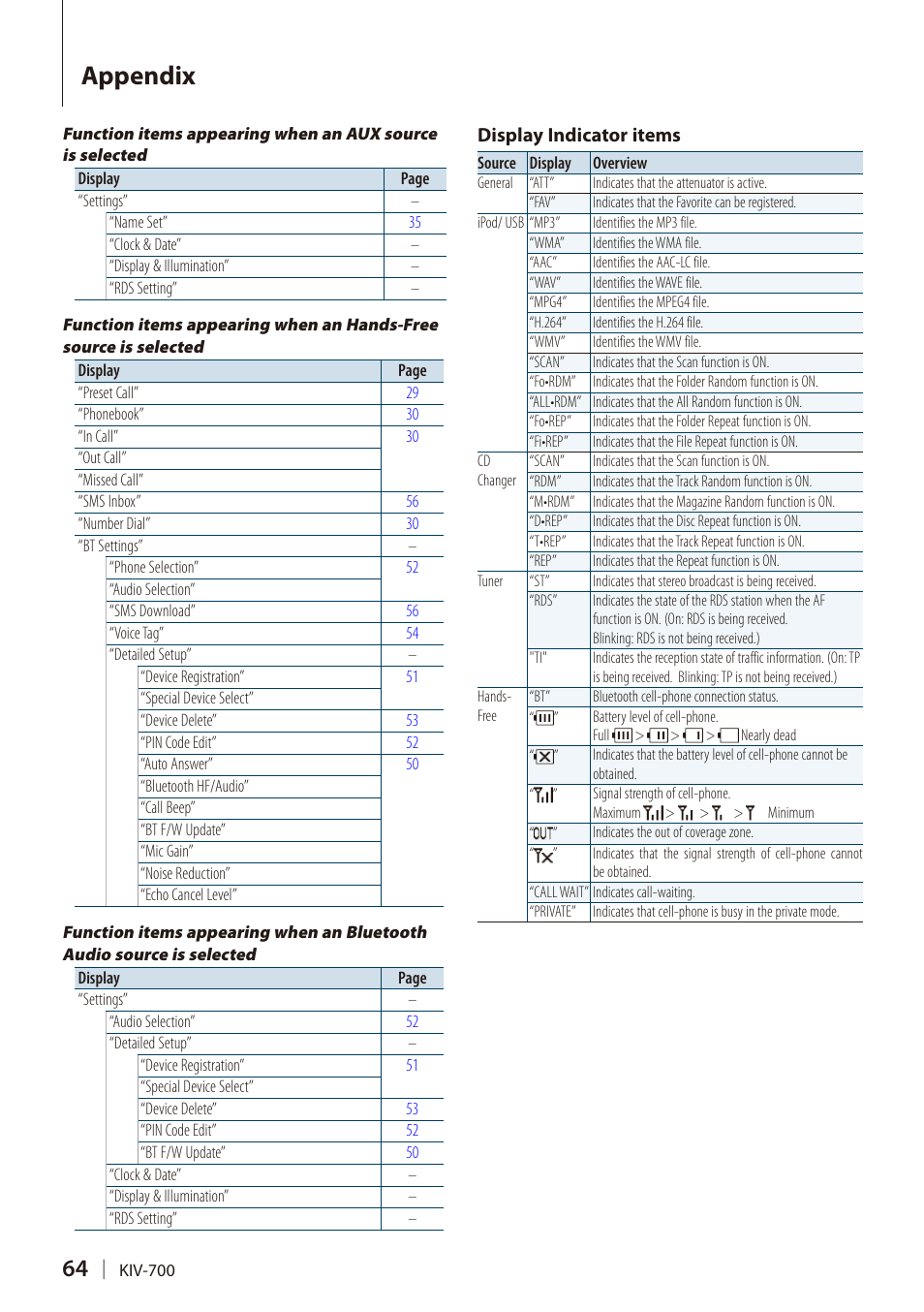 Appendix | Kenwood DIGITAL MEDIA RECEIVER KIV-700 User Manual | Page 64 / 76