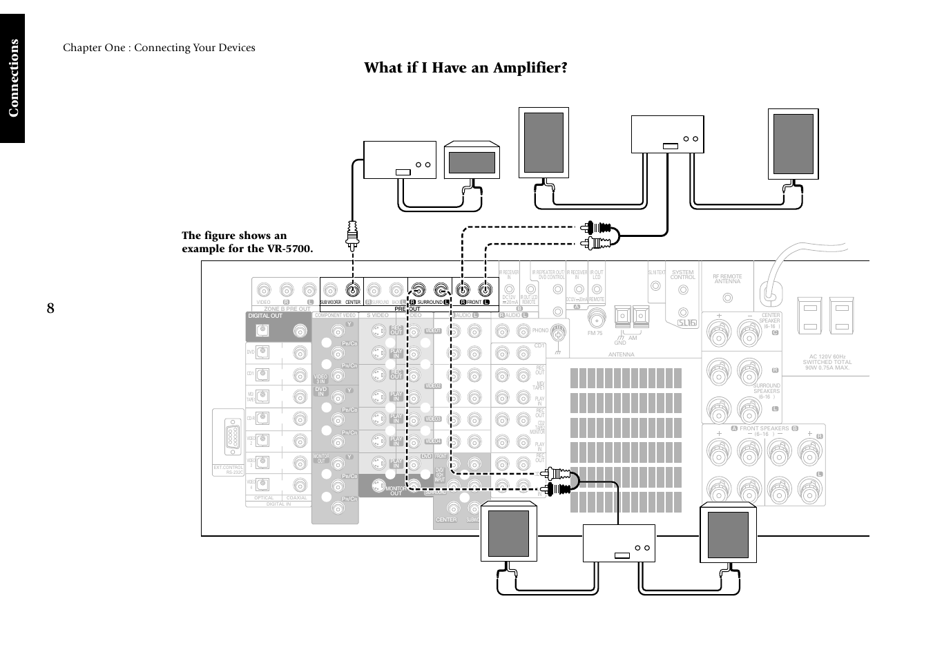 What if i have an amplifier, Connections, Chapter one : connecting your devices | The figure shows an example for the vr-5700 | Kenwood VR-5080 User Manual | Page 14 / 60