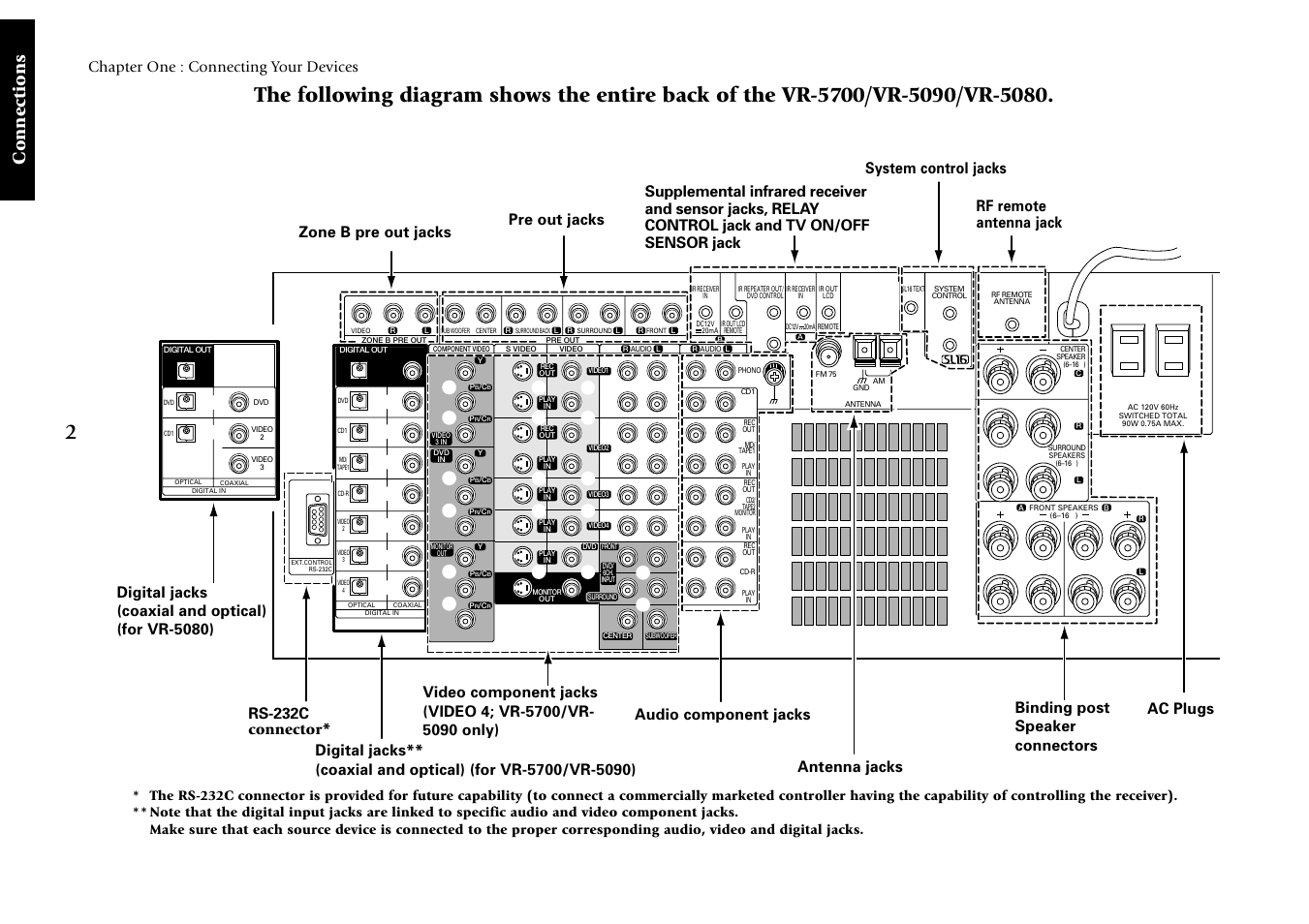 Connections, Chapter one : connecting your devices | Kenwood VR-5080 User Manual | Page 8 / 60