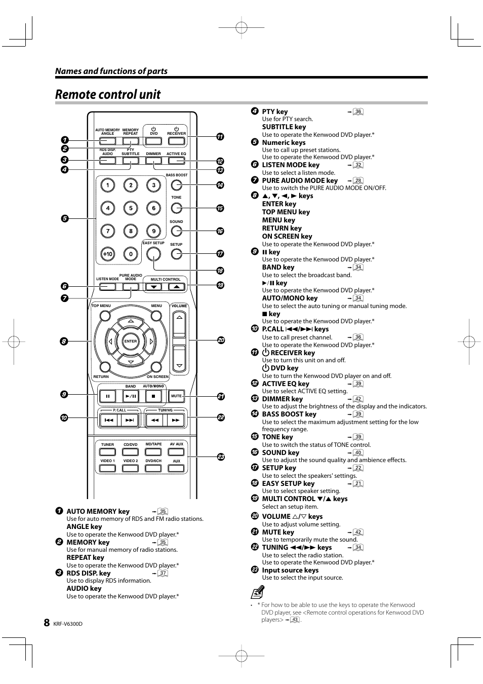 Remote control unit, Names and functions of parts | Kenwood KRF-V6300D User Manual | Page 8 / 48