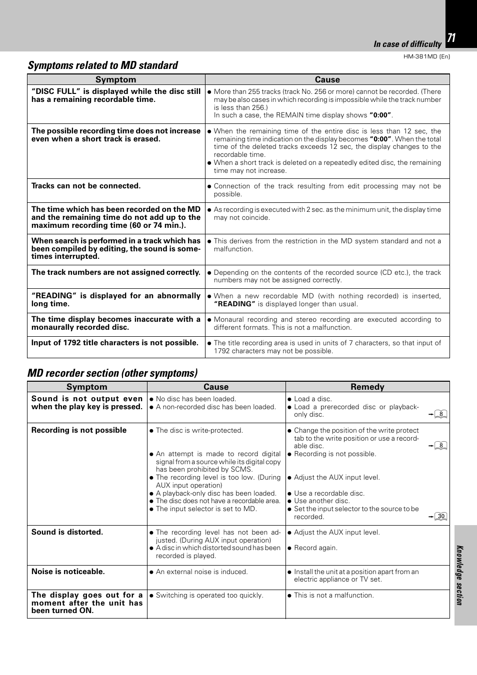 Symptoms related to md standard | Kenwood HM-381MD User Manual | Page 71 / 76