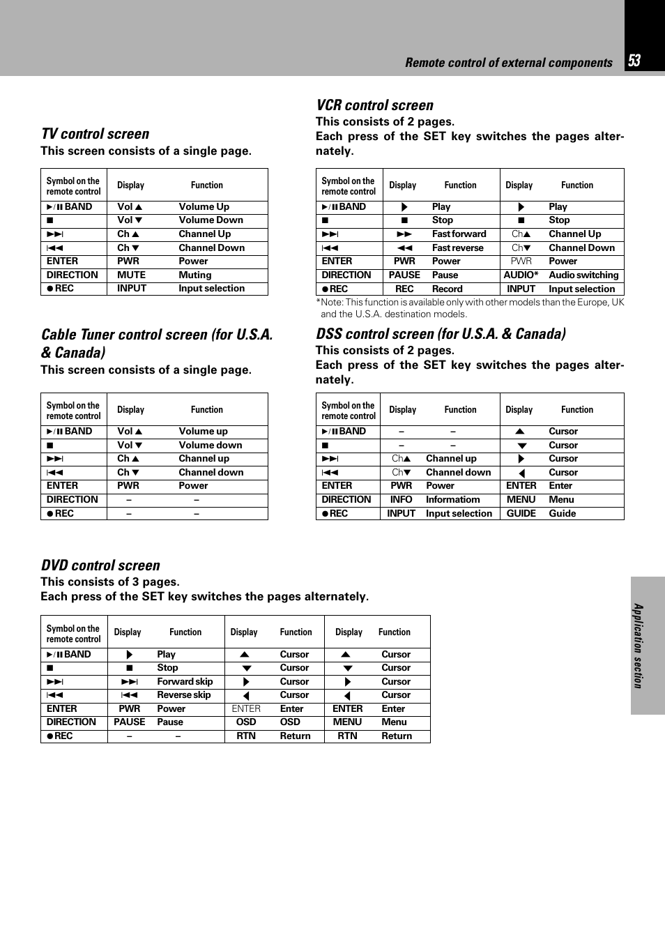 Tv control screen, Vcr control screen, Dvd control screen | Cable tuner control screen (for u.s.a. & canada), Dss control screen (for u.s.a. & canada), Remote control of external components, This screen consists of a single page | Kenwood NV 600 User Manual | Page 53 / 64