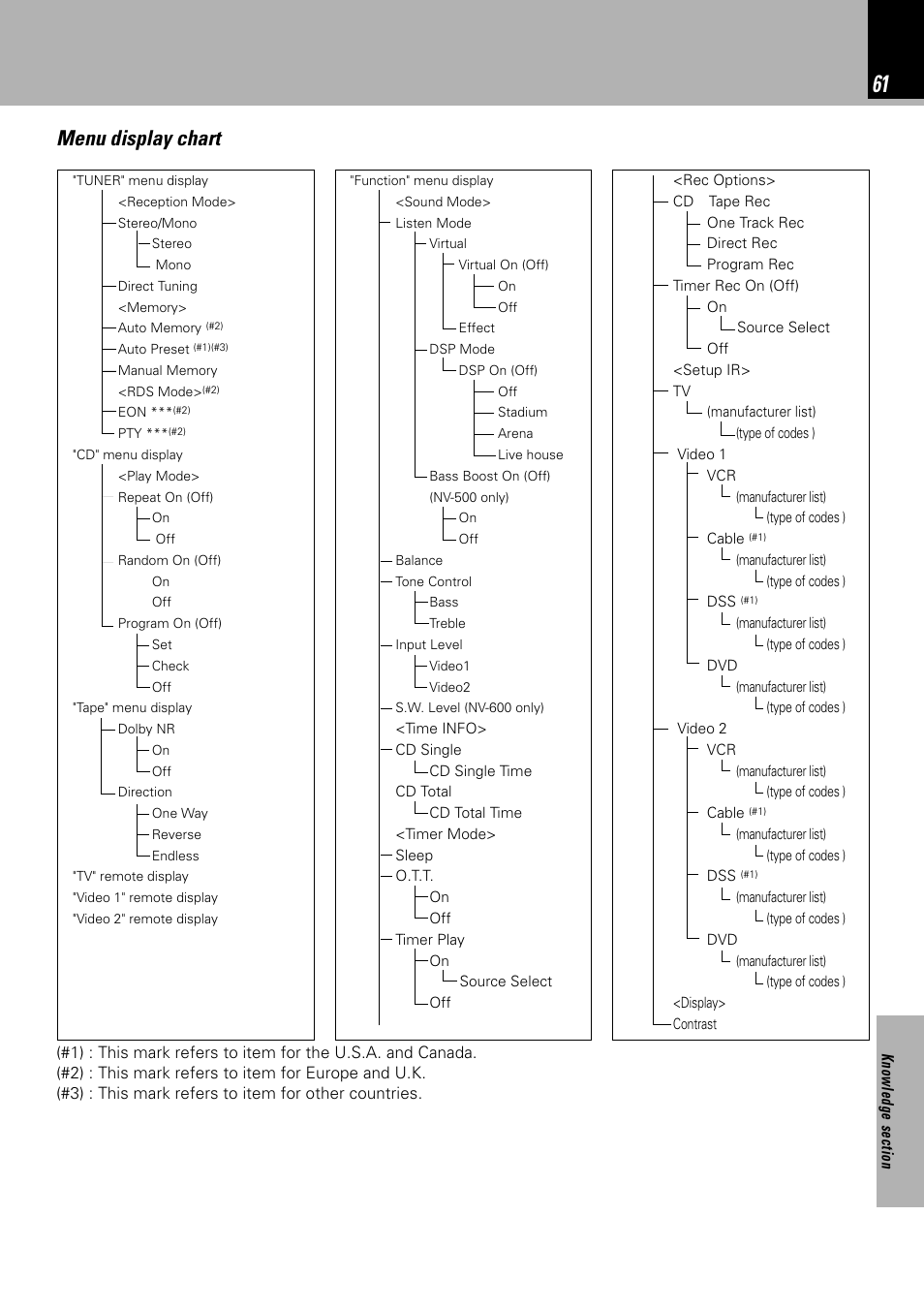 Menu display chart | Kenwood NV 600 User Manual | Page 61 / 64