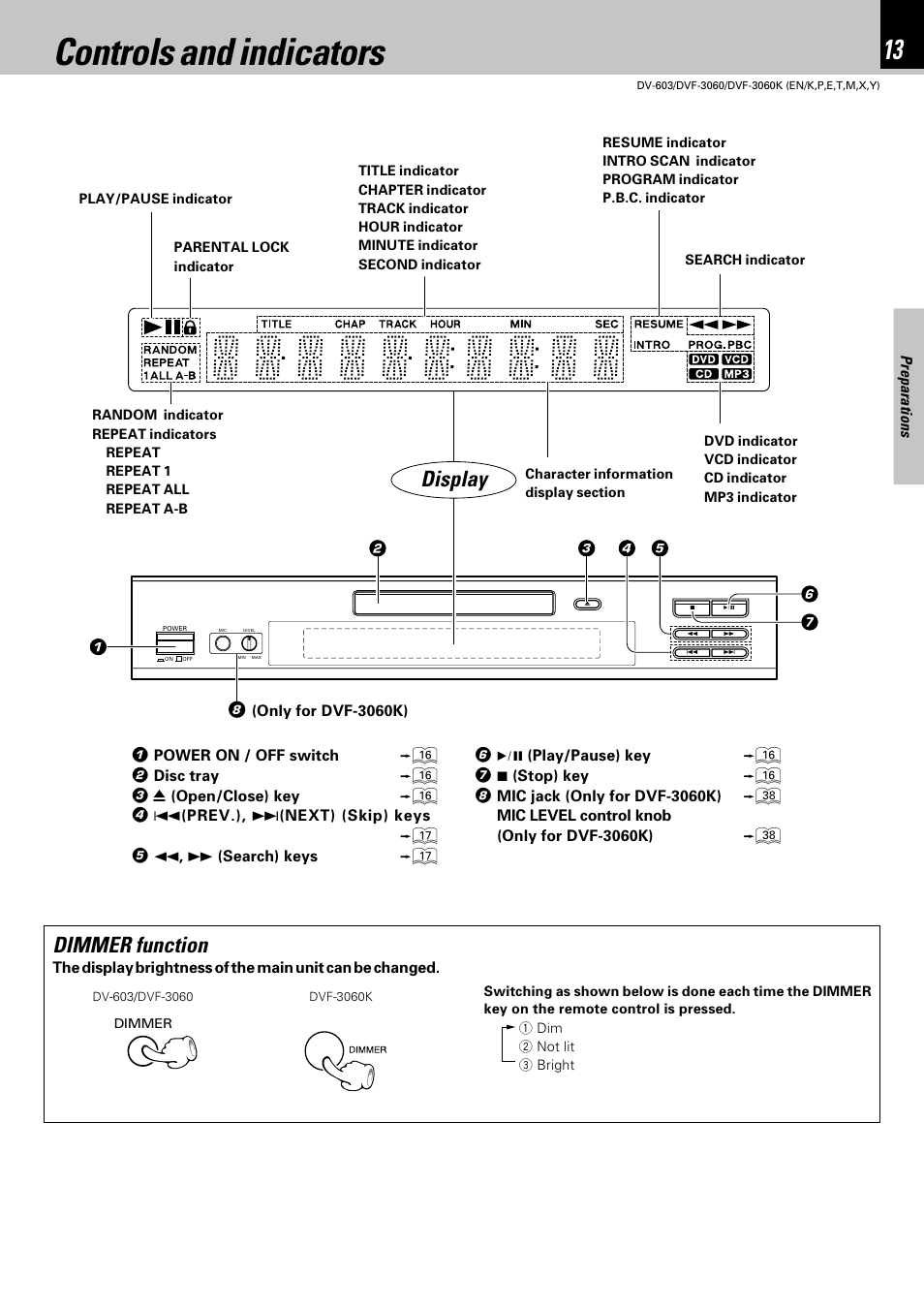 Controls and indicators, Display, Dimmer function | Kenwood DV-603 User Manual | Page 13 / 48