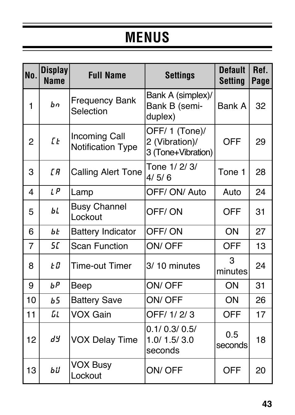 Menus | Kenwood TK-3131 User Manual | Page 49 / 50