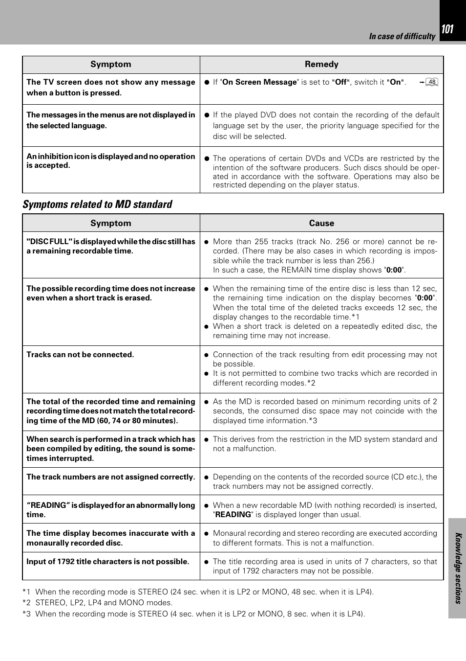 Symptoms related to md standard | Kenwood HM-DV6MD User Manual | Page 101 / 104