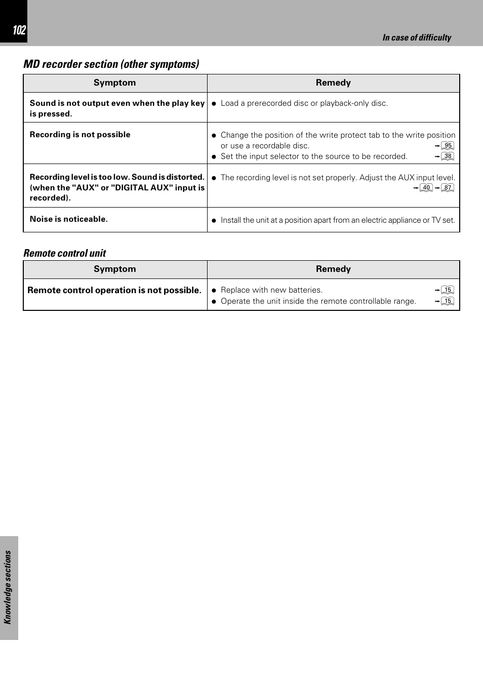 Remote control unit | Kenwood HM-DV6MD User Manual | Page 102 / 104