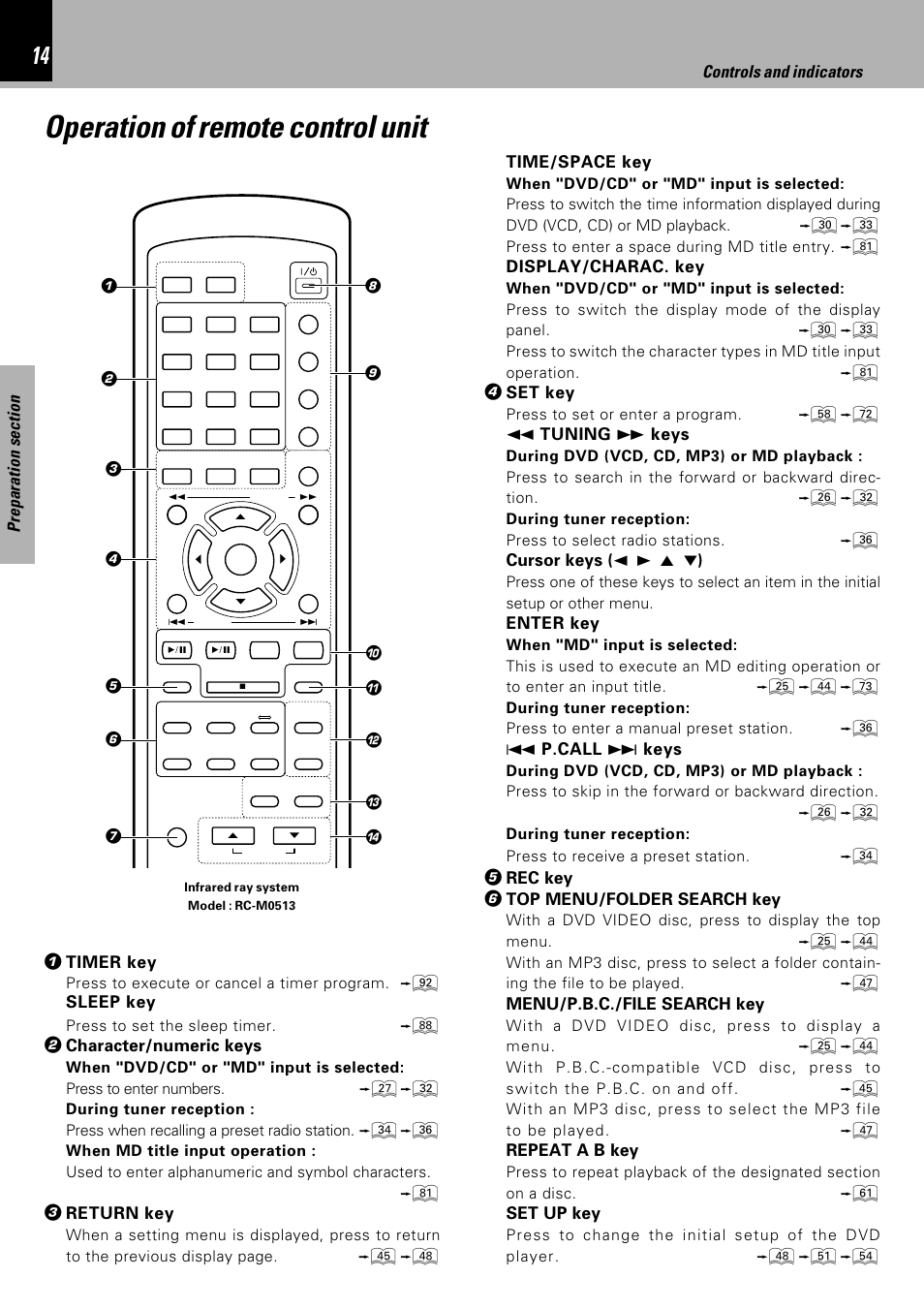 Operation of remote control unit, Controls and indicators, Timer key | SSsleep key, Character/numeric keys, Return key, Ti time/space key, Adisplay/charac. key, Set key, Is 1 tuning ¡ keys | Kenwood HM-DV6MD User Manual | Page 14 / 104