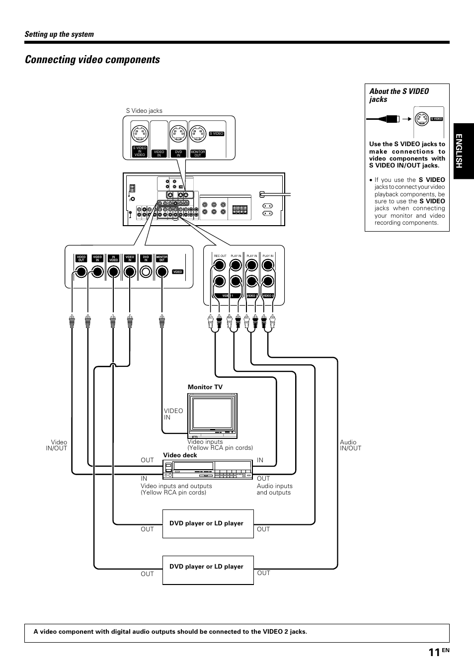 Connecting video components, About the s video jacks, Setting up the system | English | Kenwood KRF-V7070D User Manual | Page 11 / 48