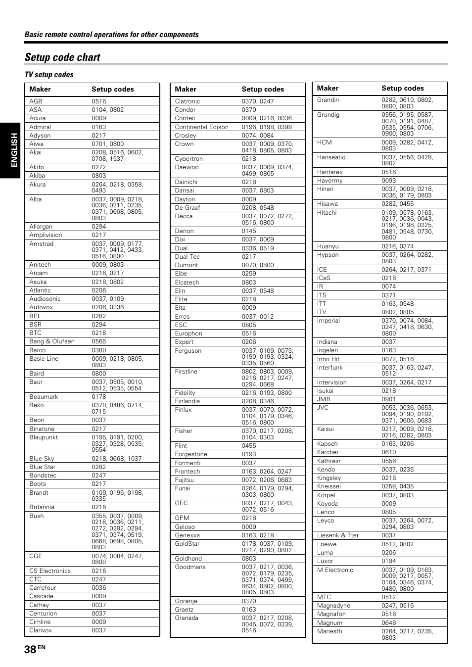 Setup code chart, Tv setup codes | Kenwood KRF-V7070D User Manual | Page 38 / 48