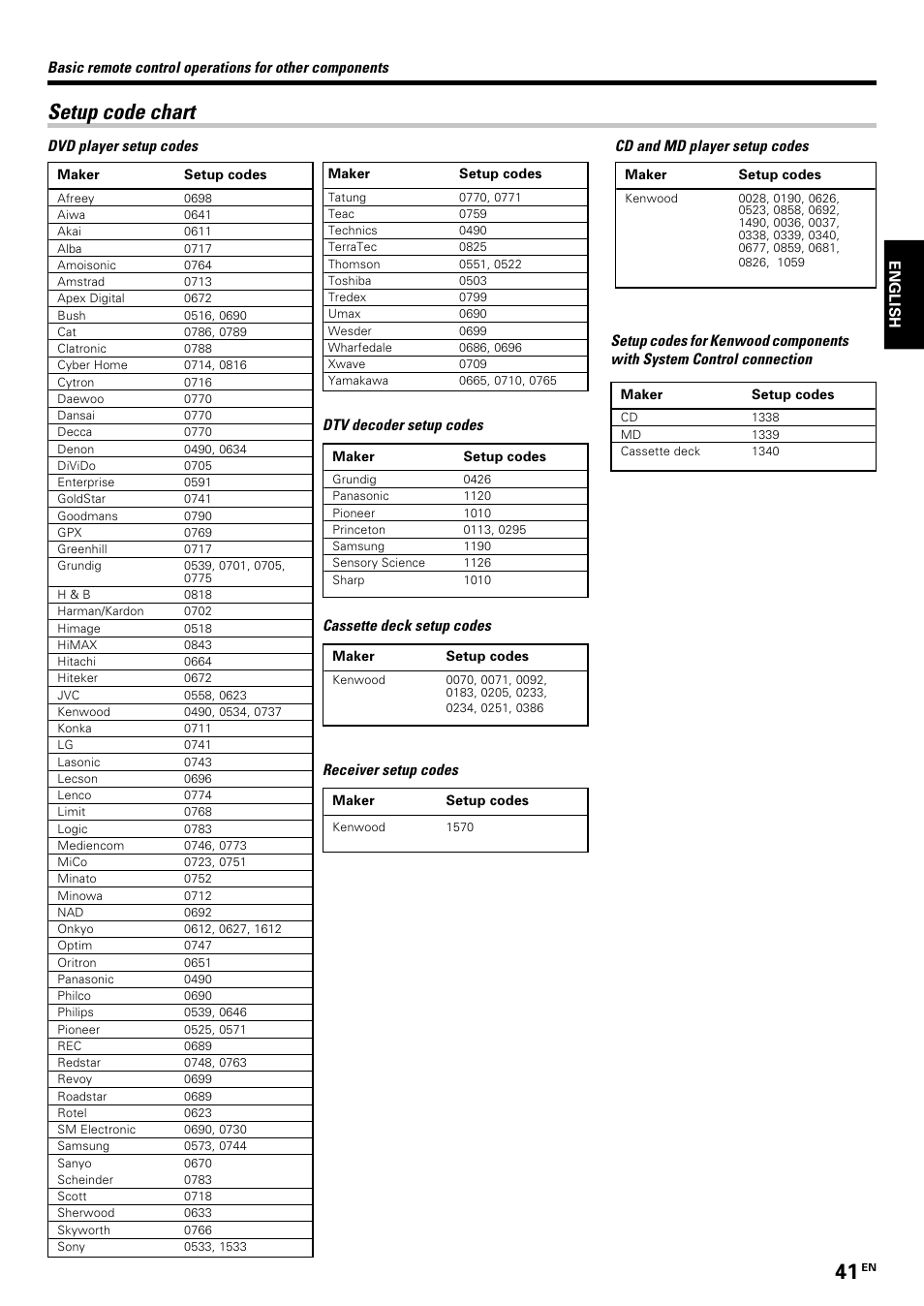 Setup code chart, Dvd player setup codes, Cassette deck setup codes | Receiver setup codes | Kenwood KRF-V7070D User Manual | Page 41 / 48