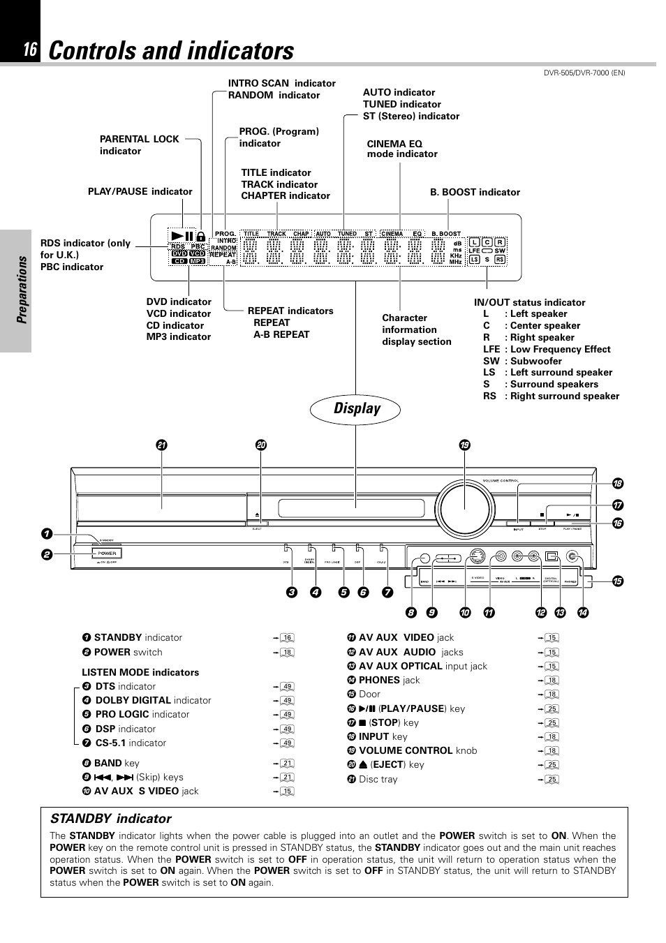 Controls and indicators, Display, Preparations | Standby indicator | Kenwood DVR-505 User Manual | Page 16 / 68