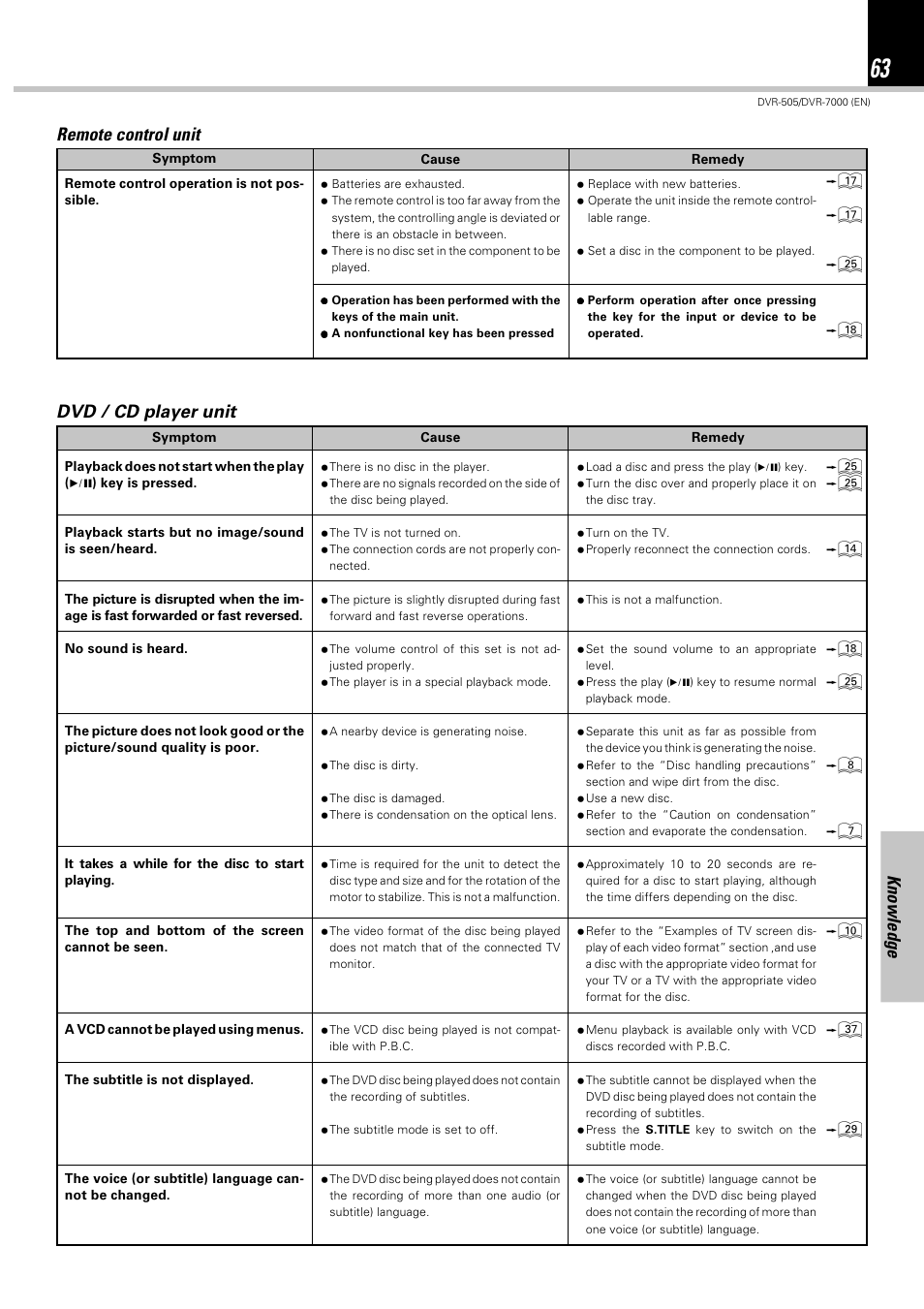 Knowledge remote control unit, Dvd / cd player unit, 8 7 0 ‡ ª | Kenwood DVR-505 User Manual | Page 63 / 68
