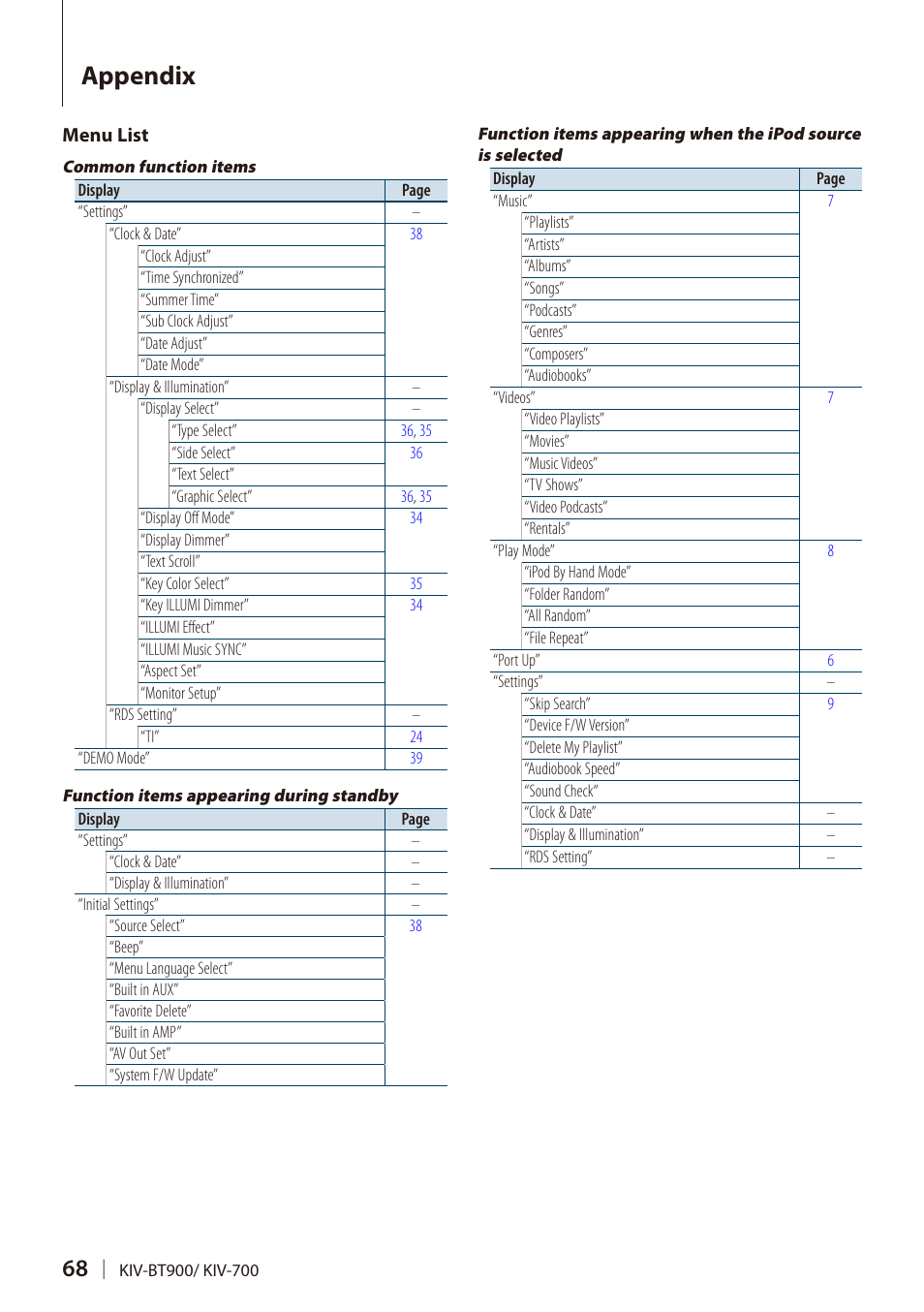 Appendix | Kenwood DIGITAL MEDIA RECEIVER KIV-BT900 User Manual | Page 68 / 84