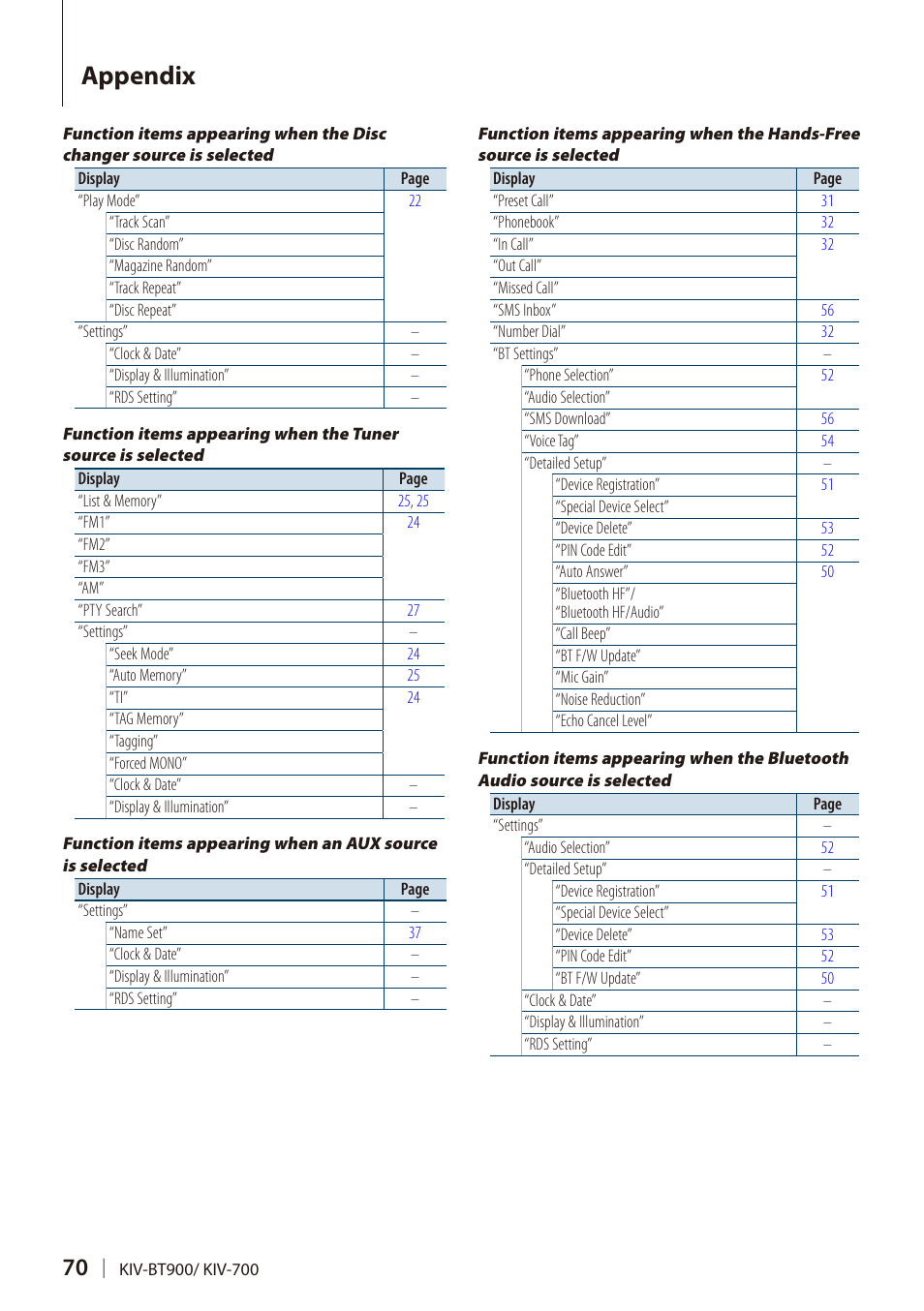 Appendix | Kenwood DIGITAL MEDIA RECEIVER KIV-BT900 User Manual | Page 70 / 84