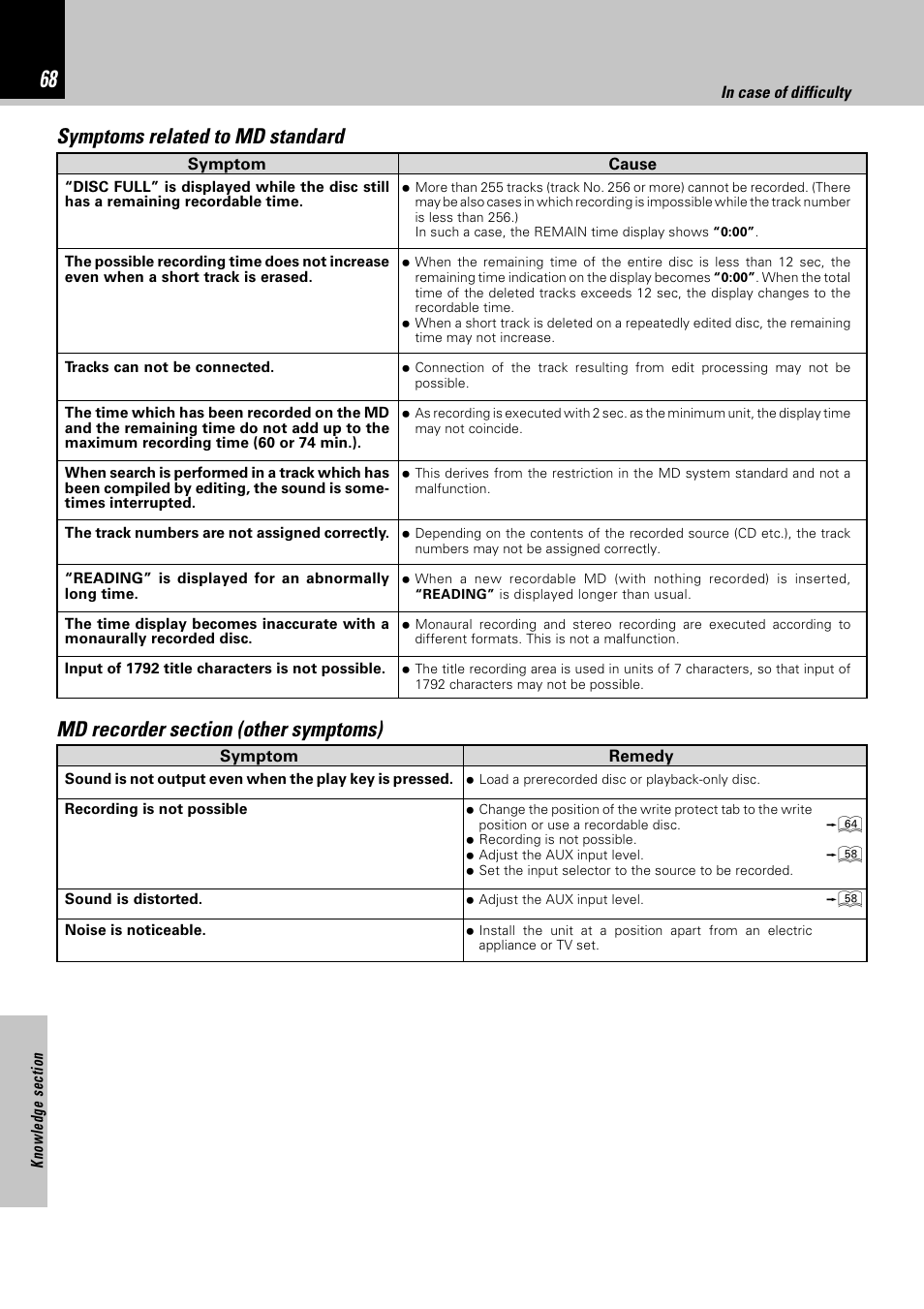 Symptoms related to md standard | Kenwood HM-382MD User Manual | Page 68 / 72