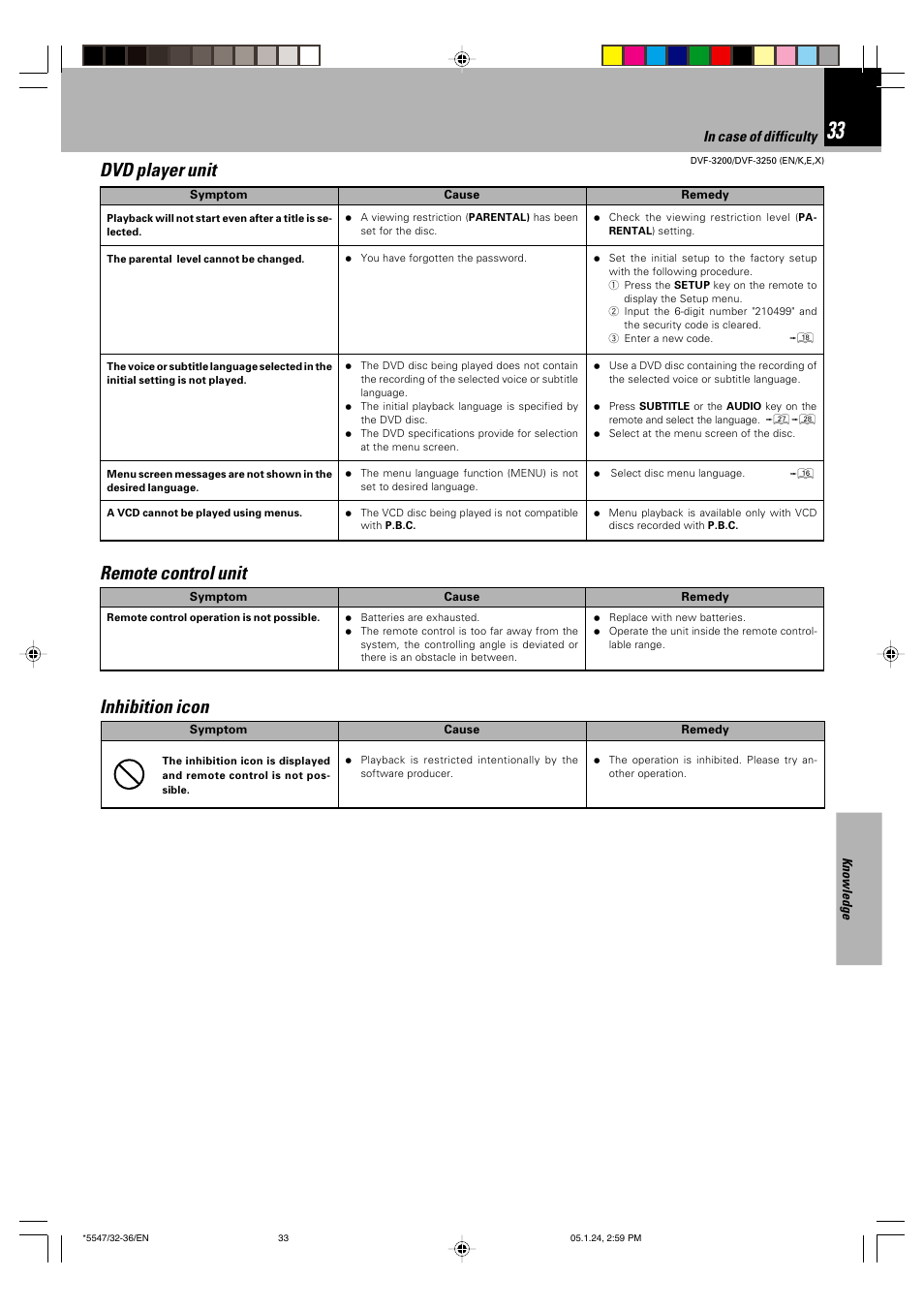 Dvd player unit, Remote control unit, Inhibition icon | Kenwood DVF-3200 User Manual | Page 33 / 36