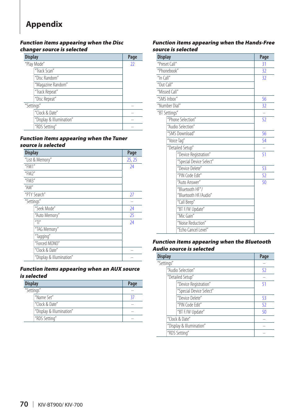 Appendix | Kenwood KIV700 User Manual | Page 70 / 84