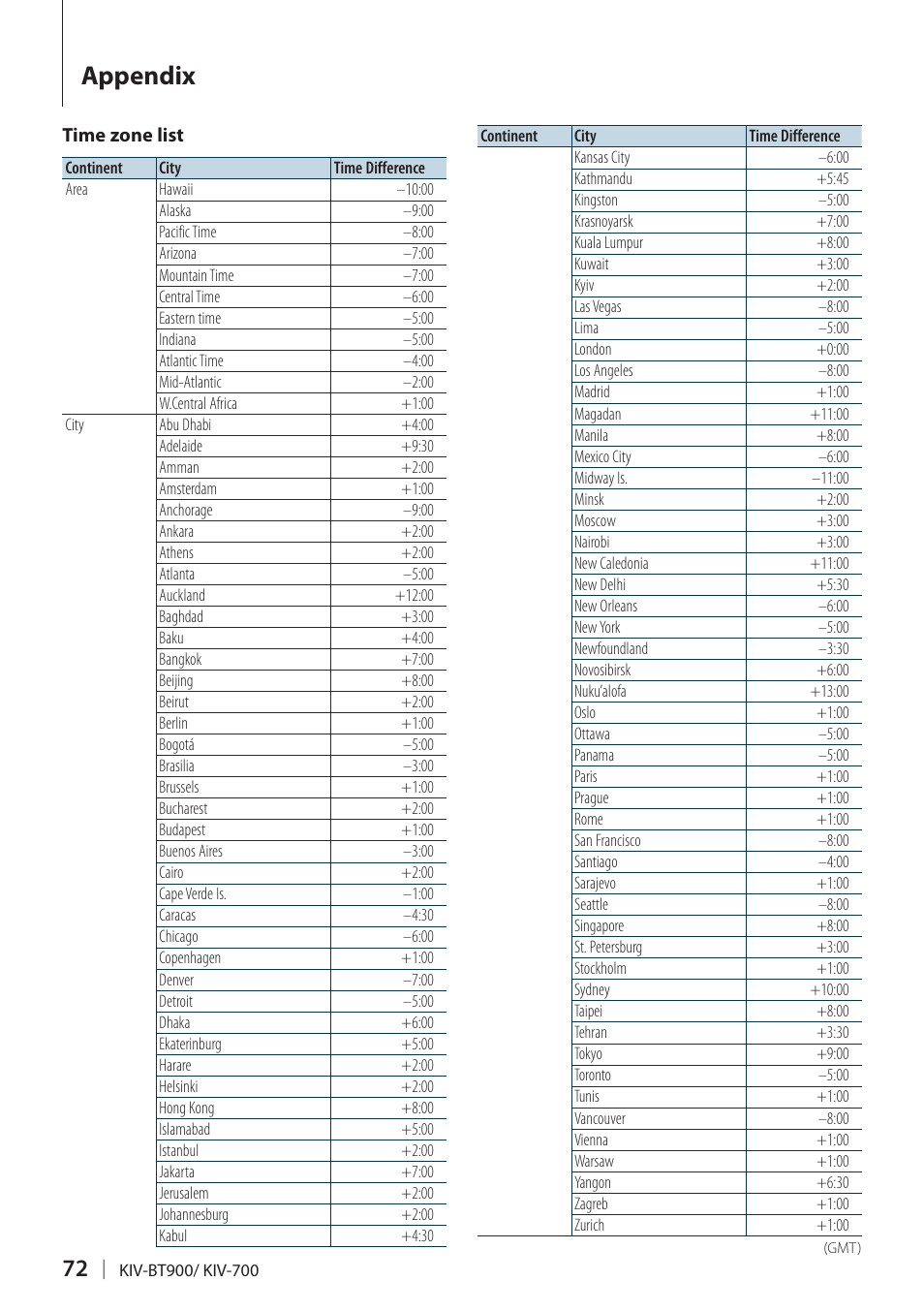 Appendix | Kenwood KIV700 User Manual | Page 72 / 84