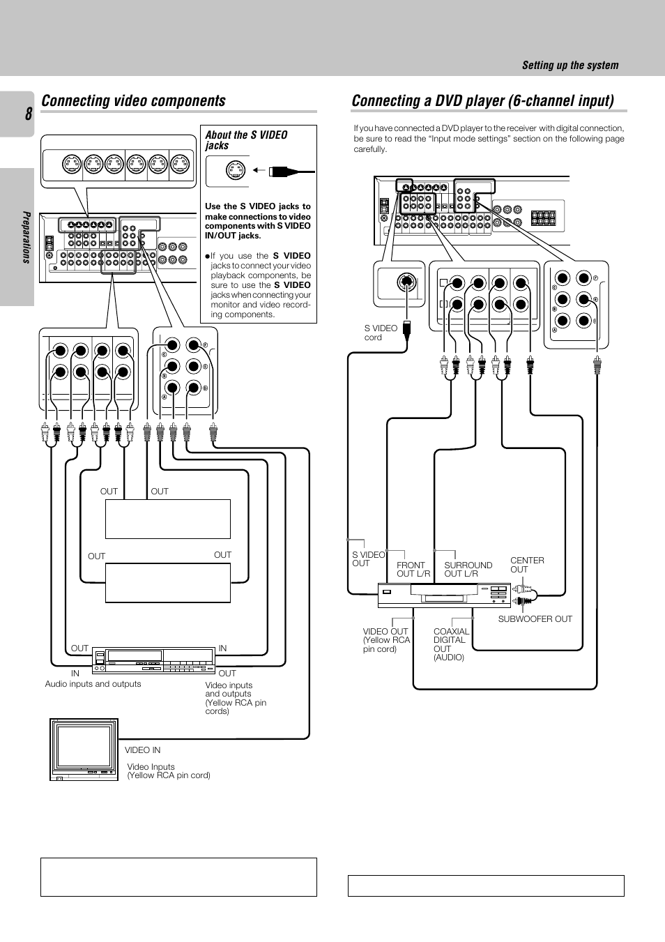 Connecting video components, Connecting a dvd player (6-channel input), Setting up the system | About the s video jacks, Preparations | Kenwood KRF-V8030D User Manual | Page 8 / 42