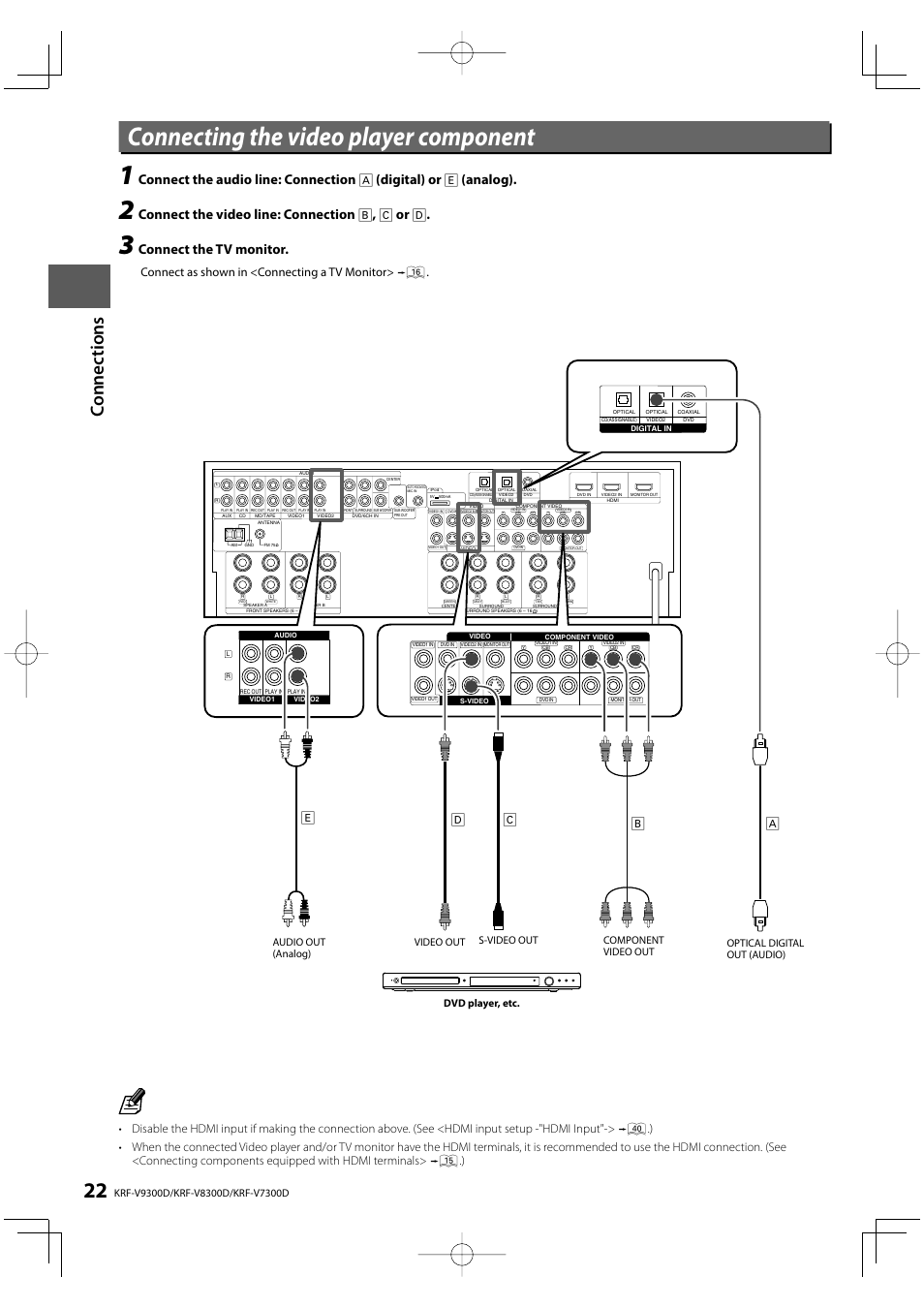 Connecting the video player component, Connect the video line: connection b , c or d, Connect the tv monitor | Ab c d e, Connect as shown in <connecting a tv monitor | Kenwood KRF-V9300D User Manual | Page 22 / 72