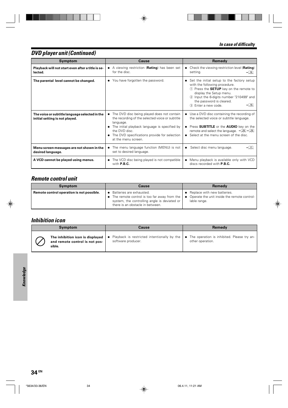 Dvd player unit (continued), Remote control unit, Inhibition icon | Kenwood DVF-3300 User Manual | Page 34 / 36