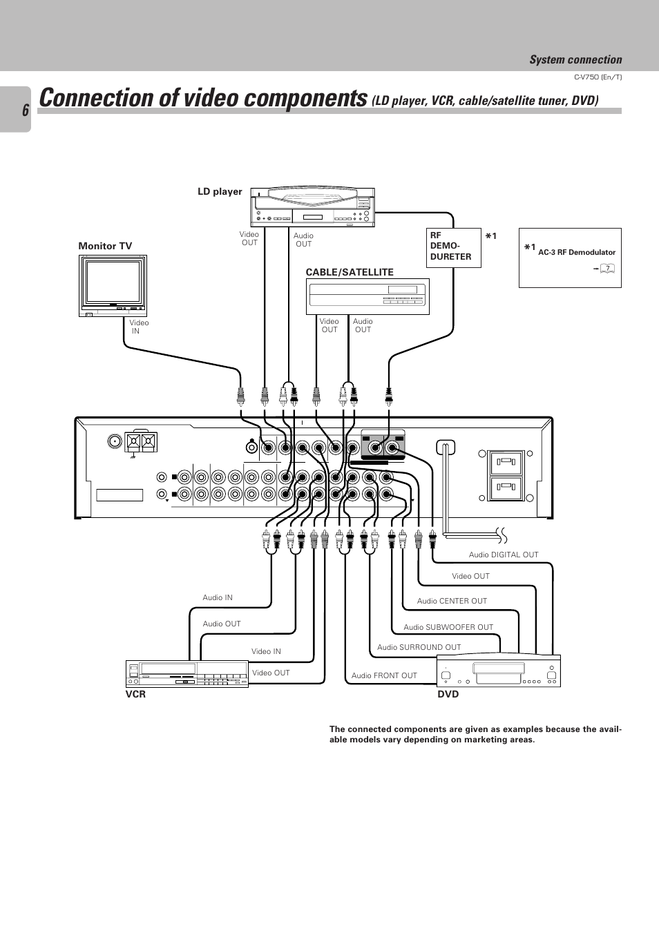 Connection of video components, Ld player, vcr, cable/satellite tuner, dvd), System connection | Dvd vcr, Cable/satellite, Monitor tv ld player, Rf demo- dureter | Kenwood C-V750 User Manual | Page 6 / 60