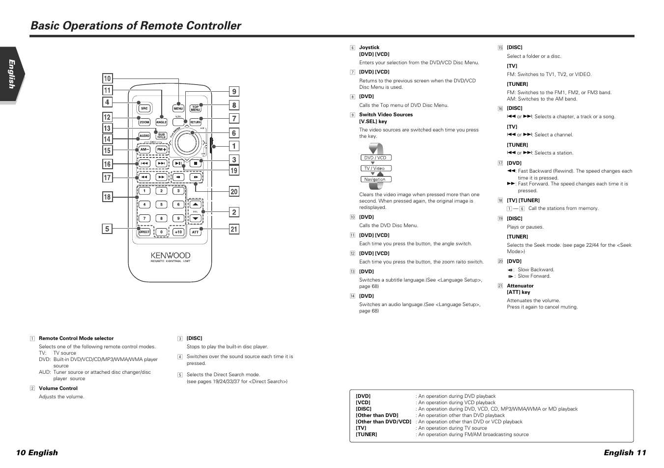 Basic operations of remote controller, English english 11 10 english | Kenwood DDX7015 User Manual | Page 6 / 51