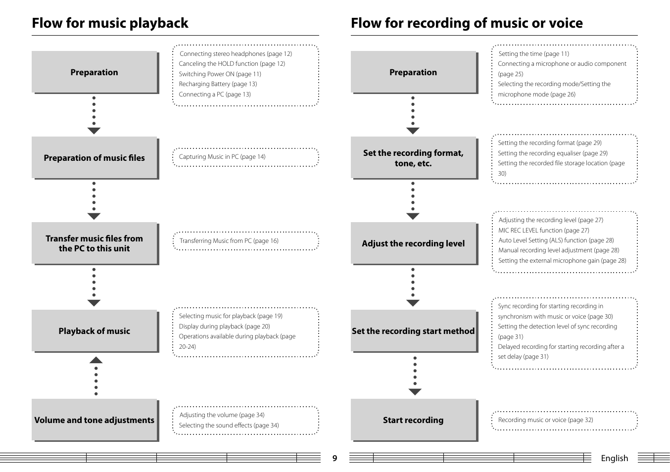 Flow for music playback, Flow for recording of music or voice | Kenwood MGR-A7 User Manual | Page 9 / 53