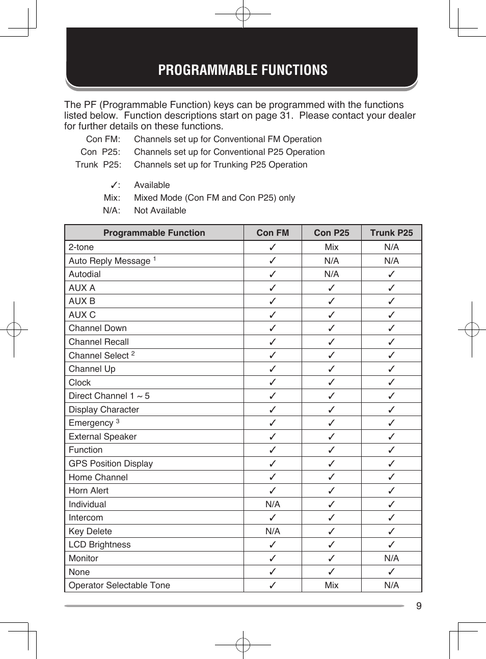 Programmable functions | Kenwood UHF P25 Transceiver TK-5810 User Manual | Page 15 / 44