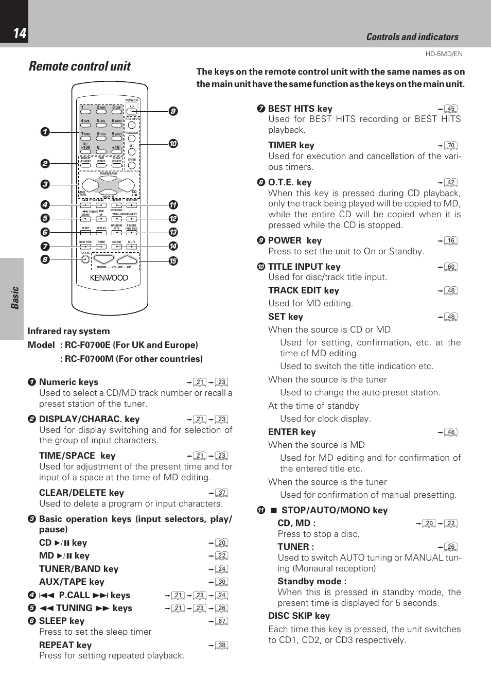 Remote control unit, Basic, Controls and indicators | Kenwood MICRO HI-FI COMPONENT SYSTEM HD-5MD User Manual | Page 14 / 80