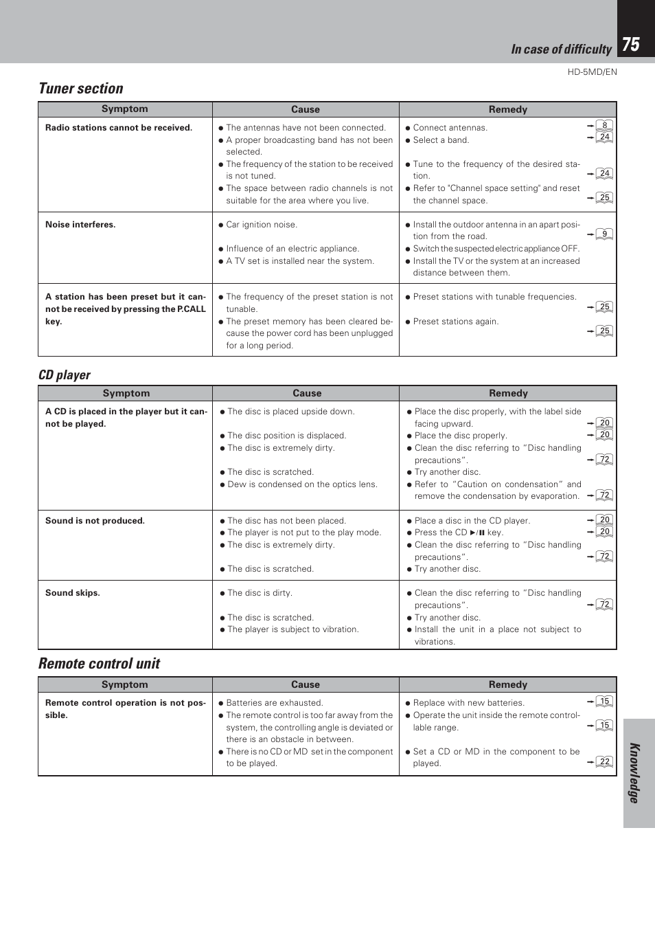 Remote control unit, Knowledge, Cd player | Kenwood MICRO HI-FI COMPONENT SYSTEM HD-5MD User Manual | Page 75 / 80